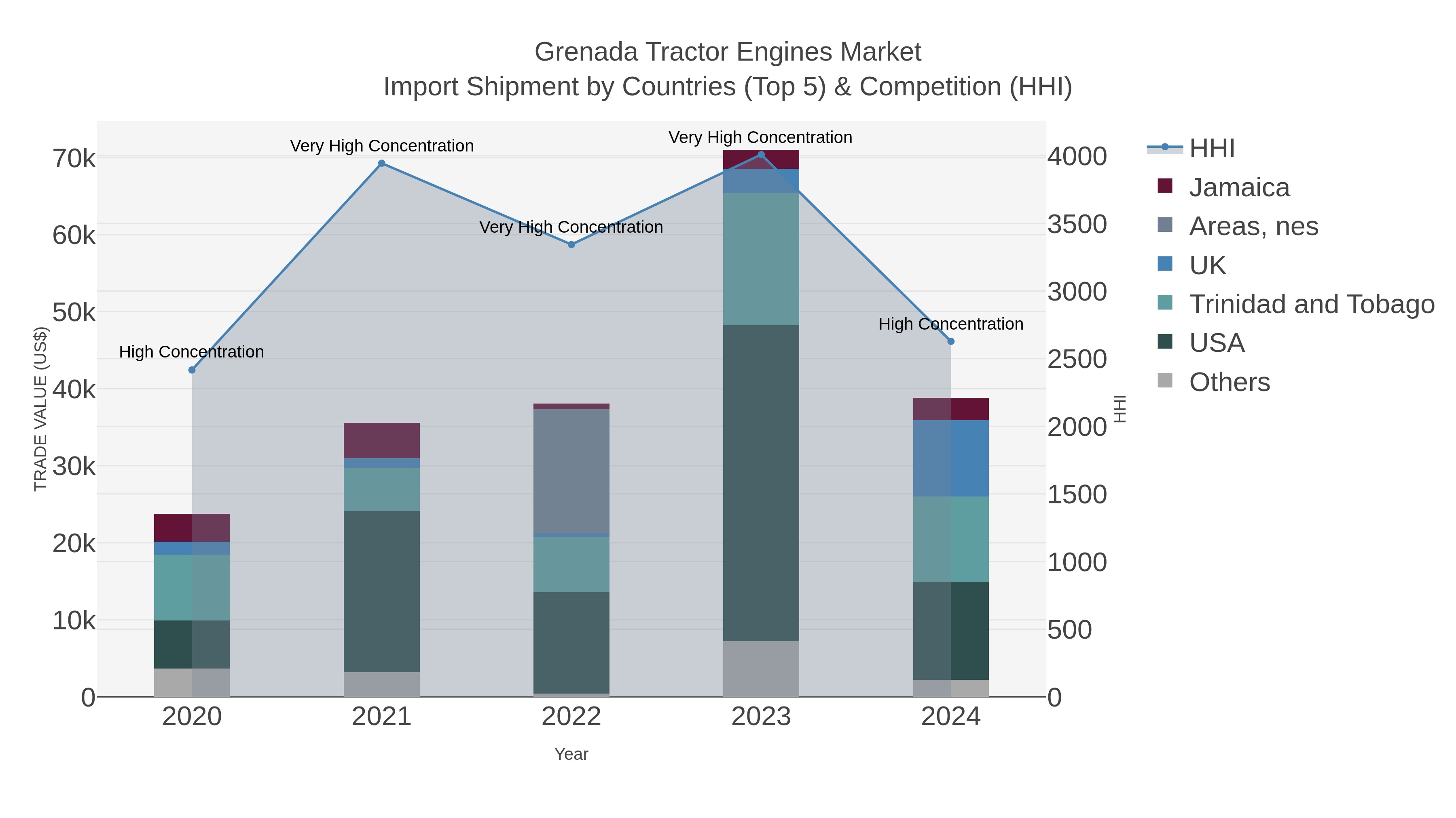 Grenada Tractor Engines Market Import Shipment by Countries (Top 5) & Competition (HHI)
