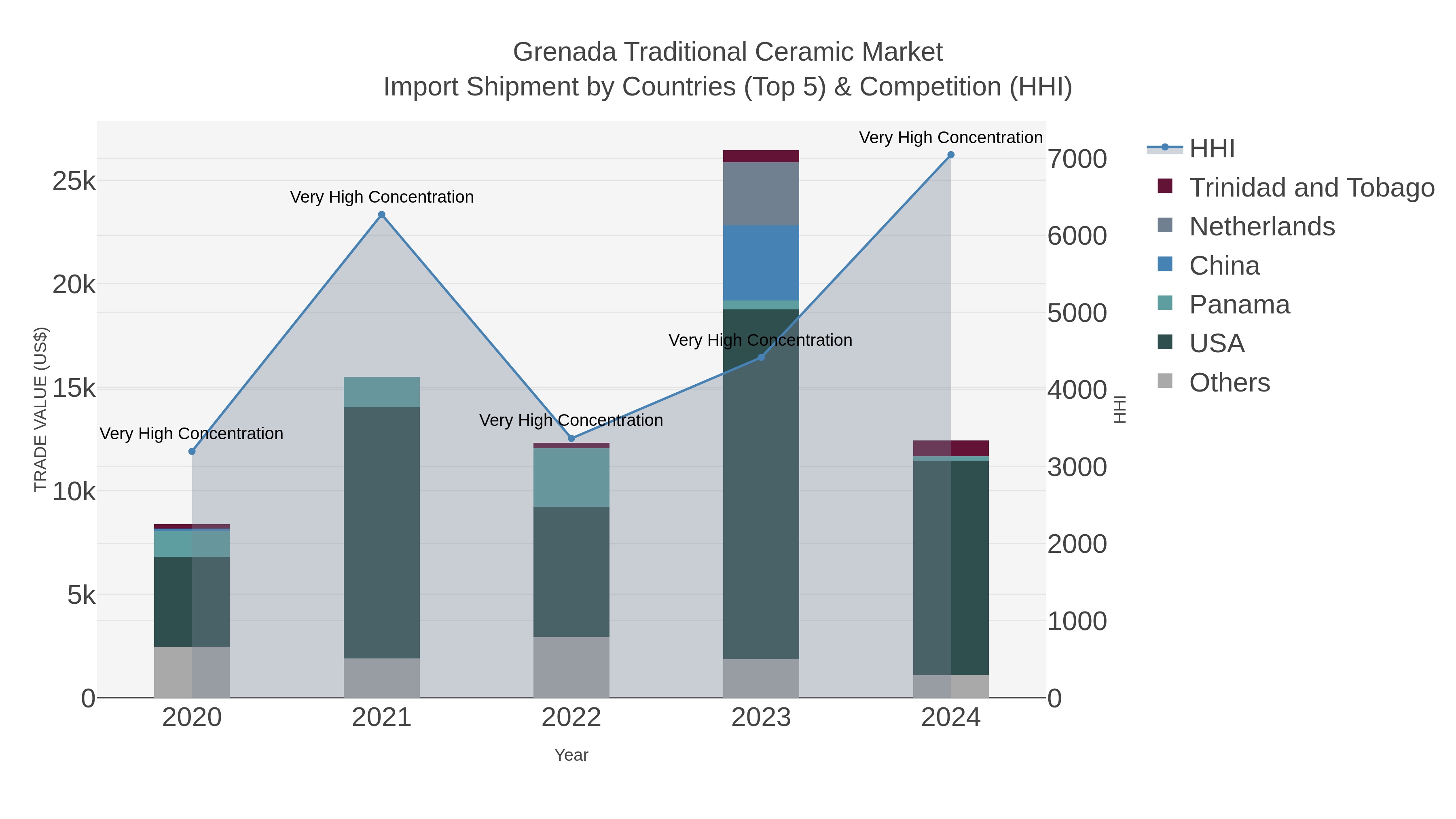 Grenada Traditional Ceramic Market Import Shipment by Countries (Top 5) & Competition (HHI)