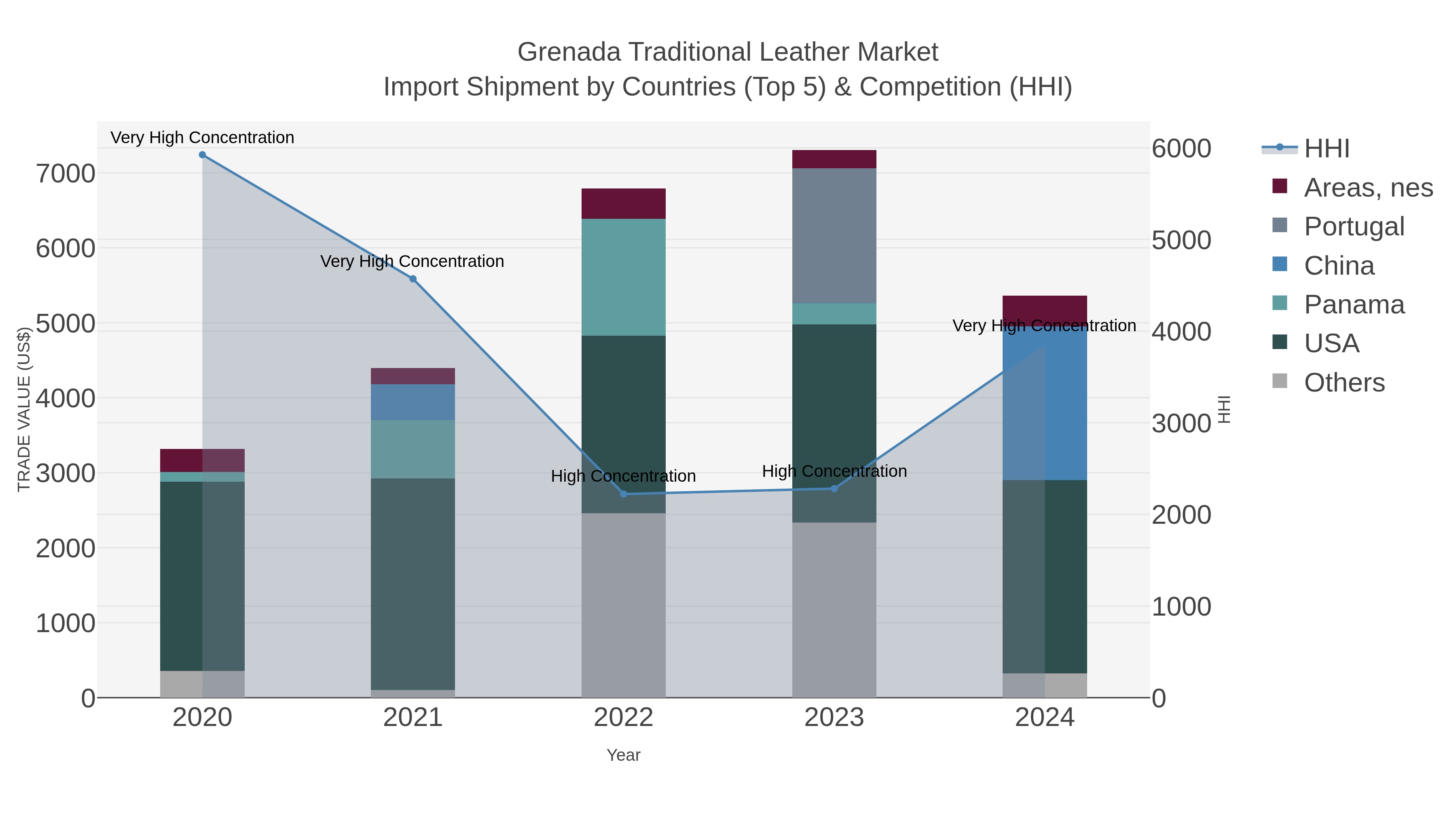 Grenada Traditional Leather Market Import Shipment by Countries (Top 5) & Competition (HHI)