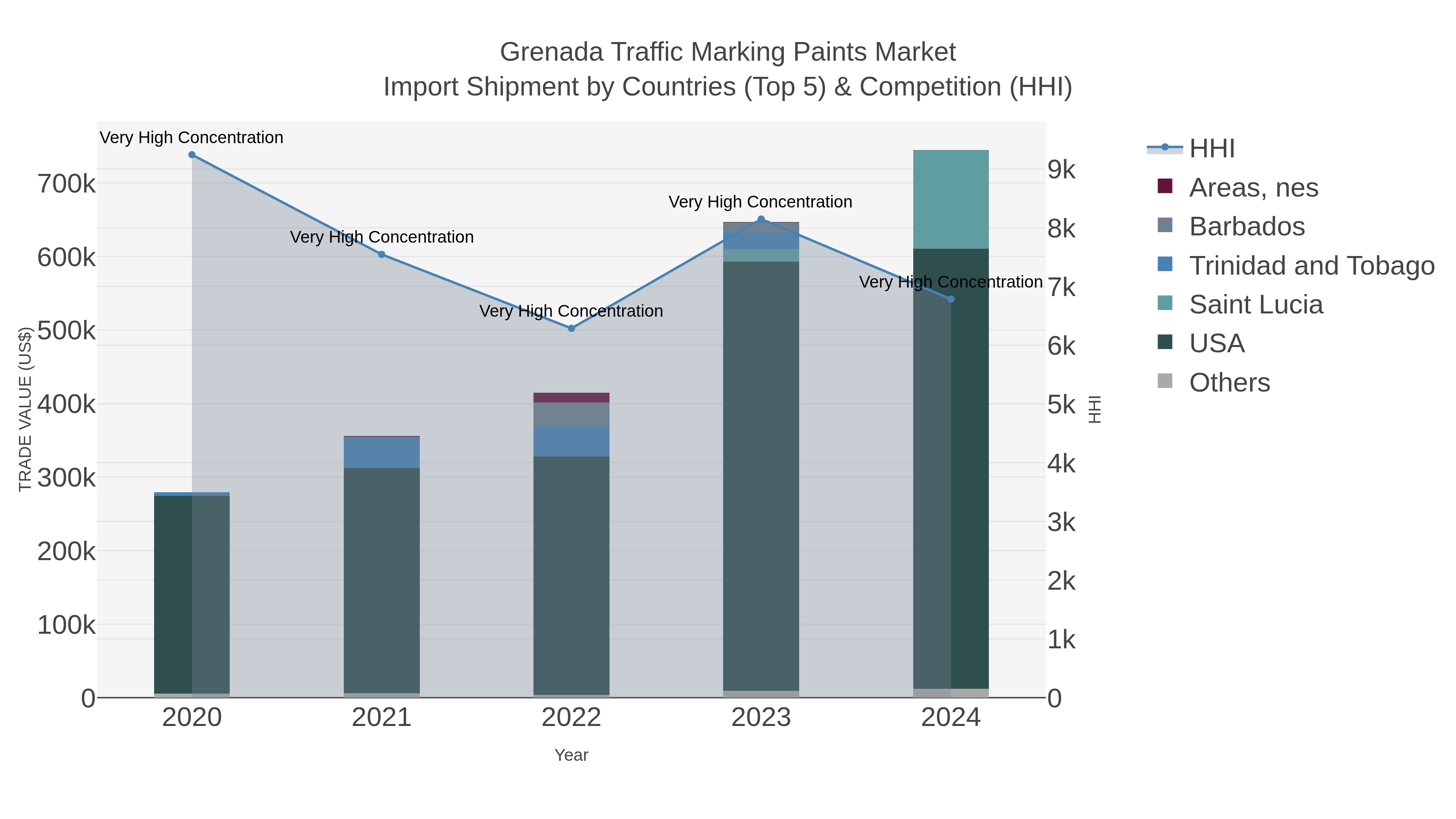 Grenada Traffic Marking Paints Market Import Shipment by Countries (Top 5) & Competition (HHI)