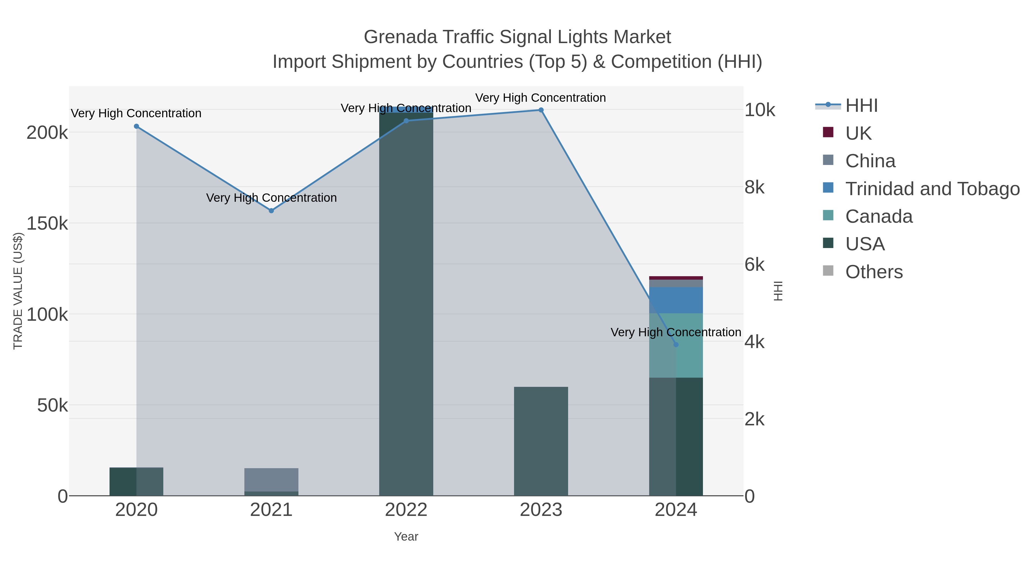 Grenada Traffic Signal Lights Market Import Shipment by Countries (Top 5) & Competition (HHI)