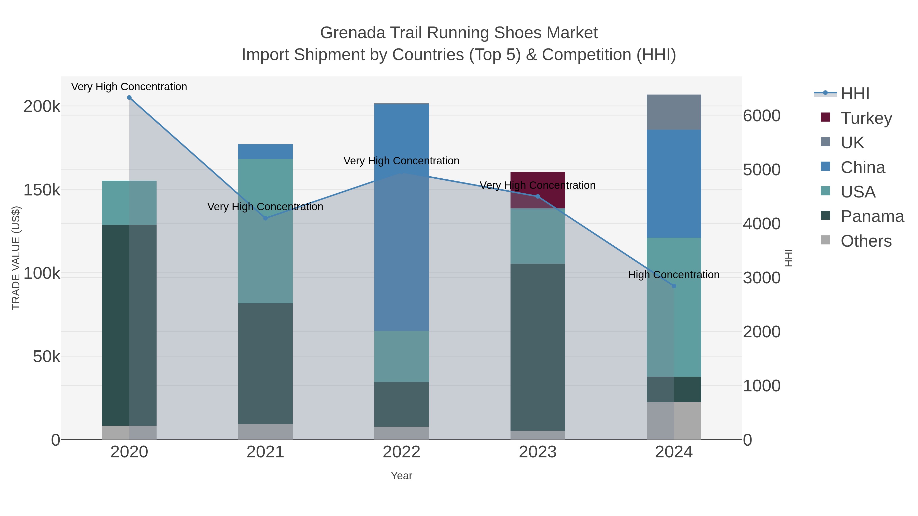 Grenada Trail Running Shoes Market Import Shipment by Countries (Top 5) & Competition (HHI)