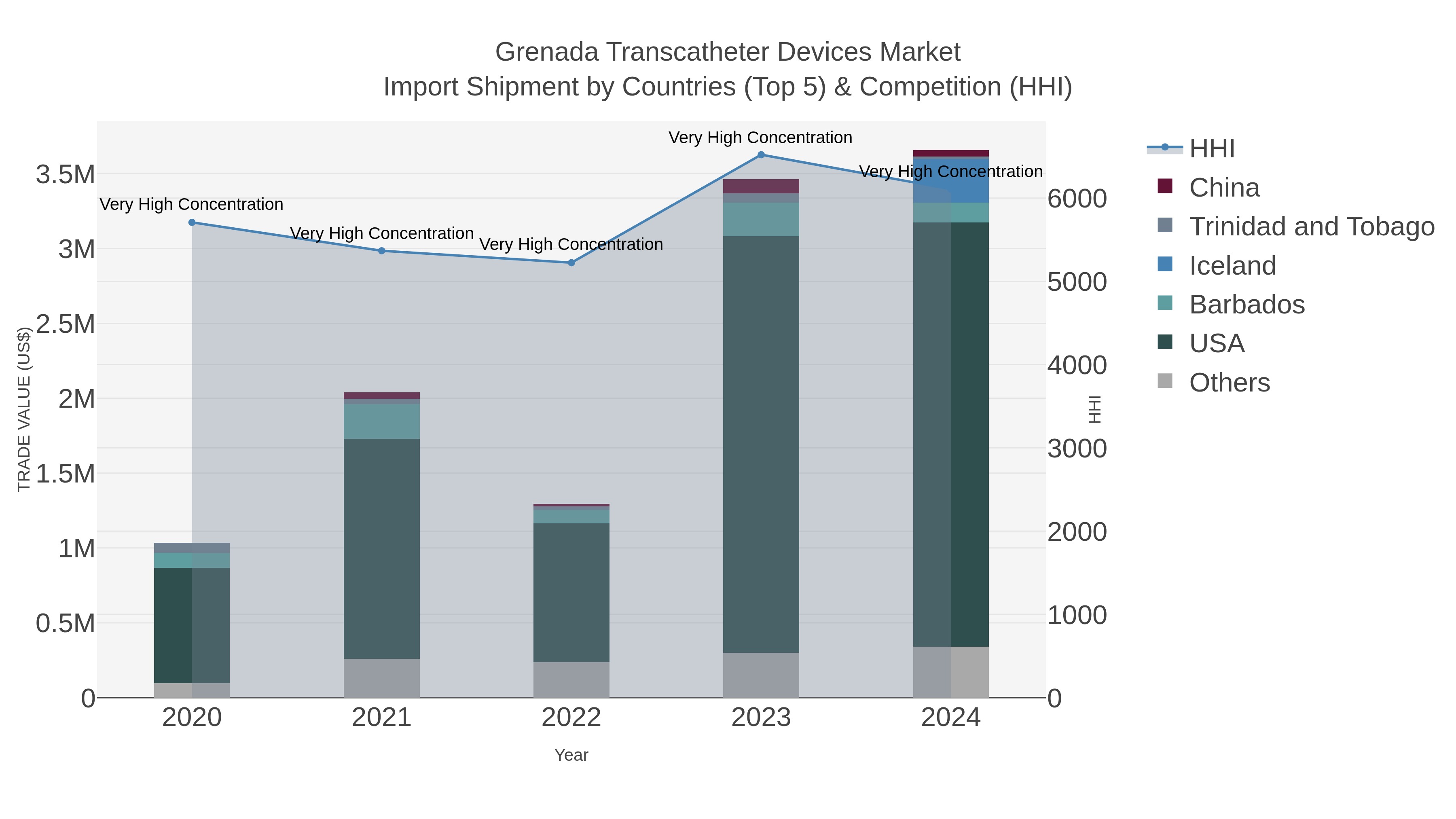 Grenada Transcatheter Devices Market Import Shipment by Countries (Top 5) & Competition (HHI)