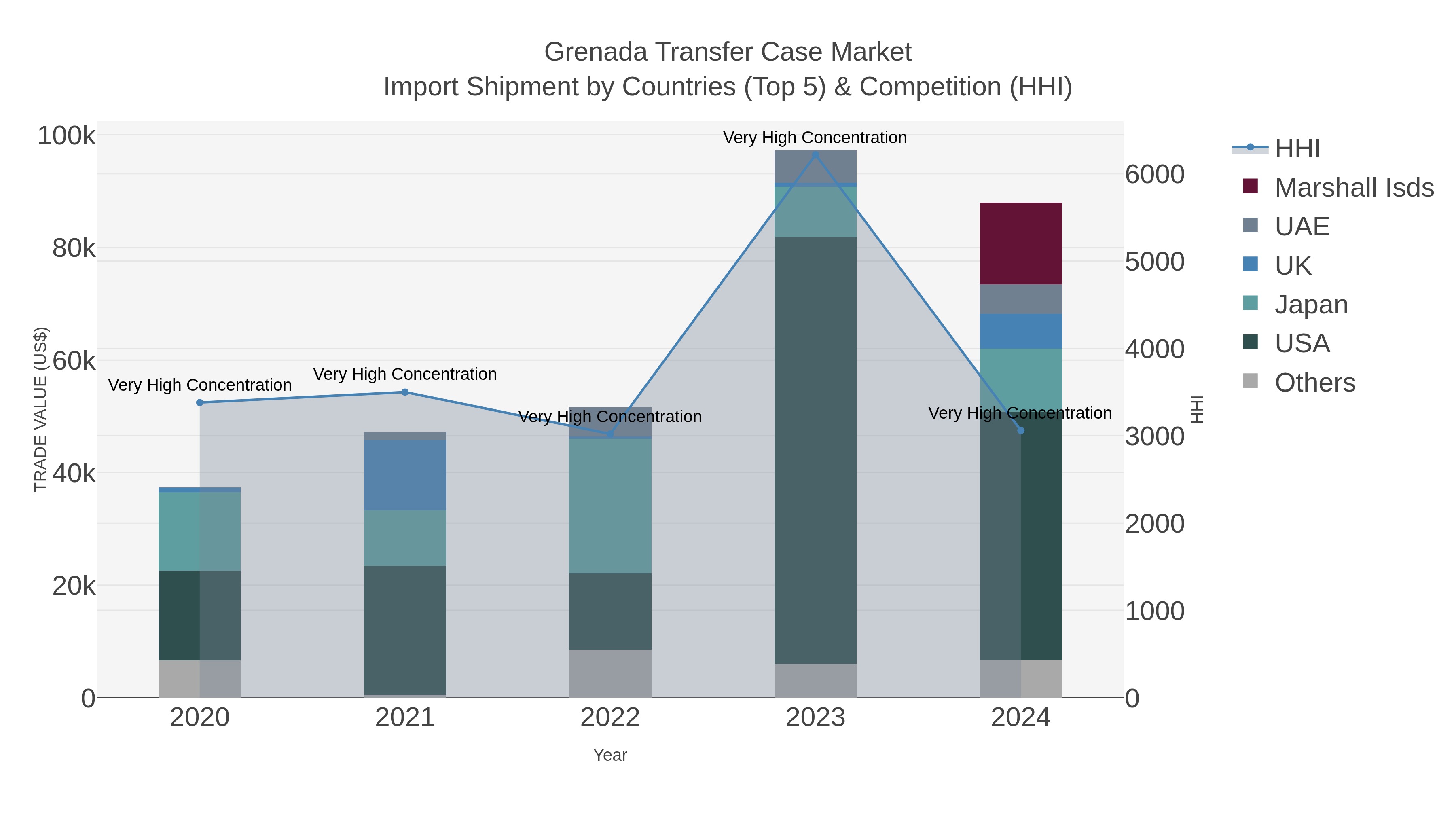Grenada Transfer Case Market Import Shipment by Countries (Top 5) & Competition (HHI)