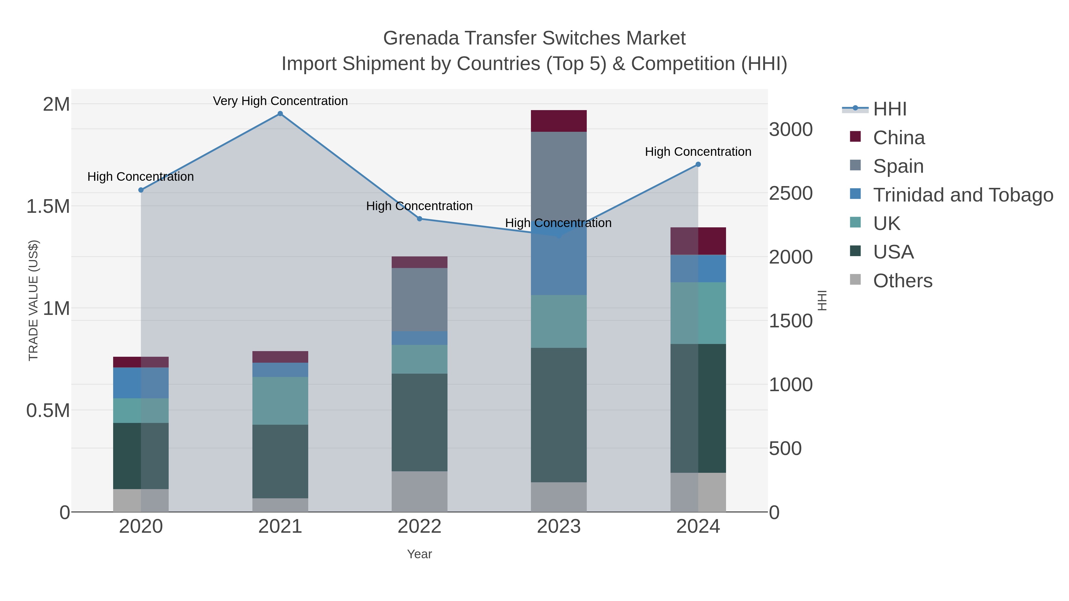 Grenada Transfer Switches Market Import Shipment by Countries (Top 5) & Competition (HHI)