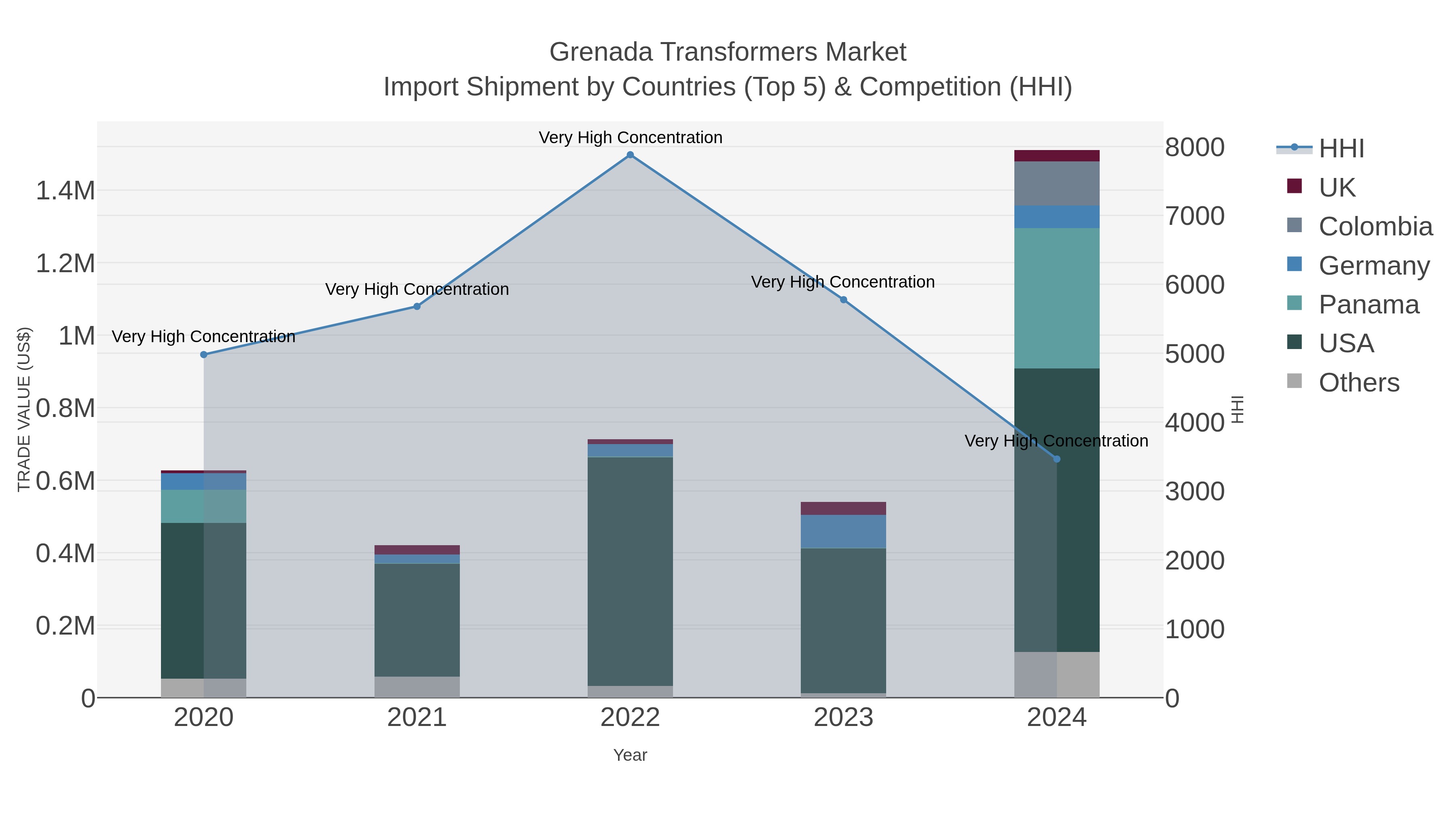 Grenada Transformers Market Import Shipment by Countries (Top 5) & Competition (HHI)