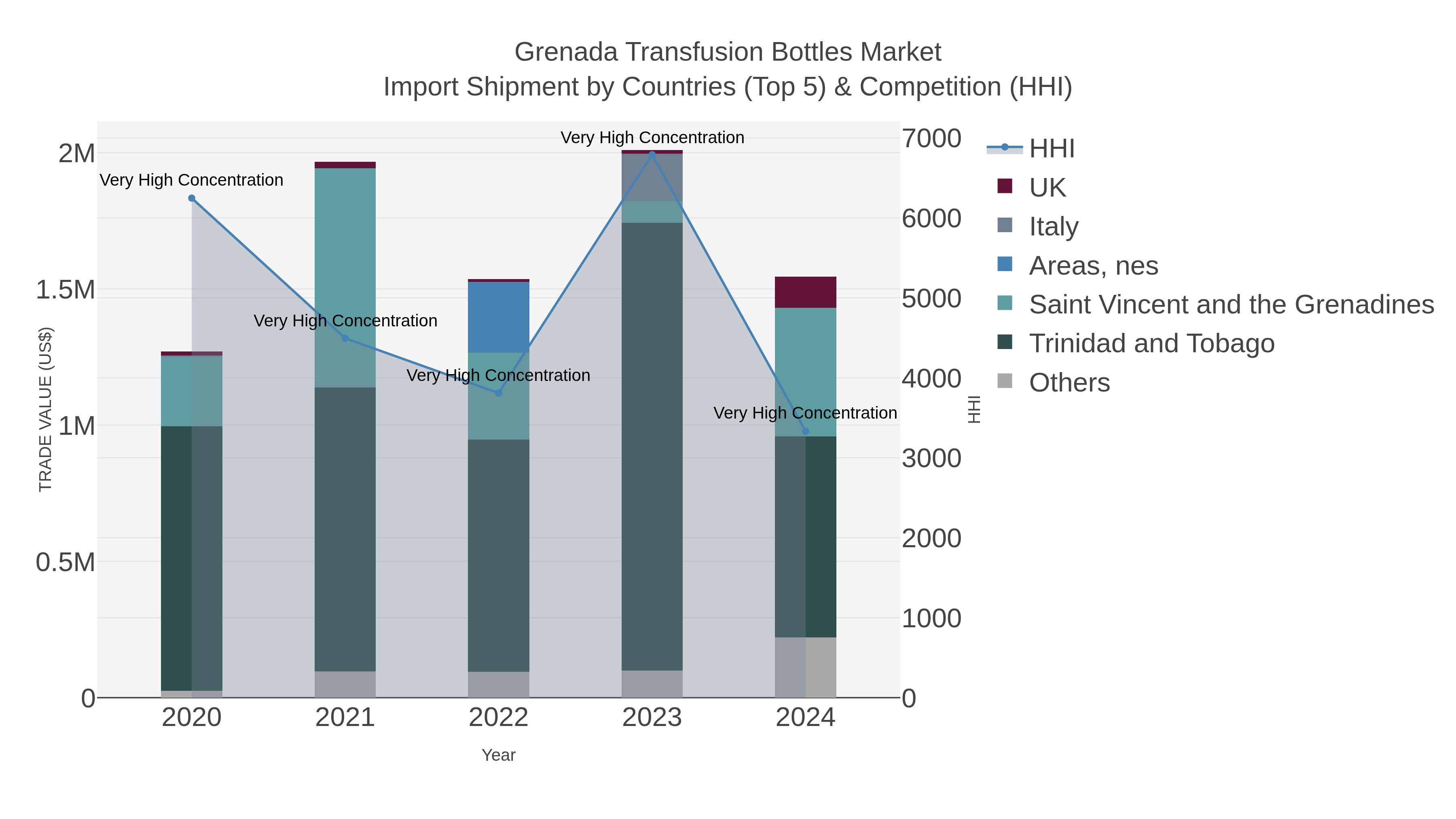 Grenada Transfusion Bottles Market Import Shipment by Countries (Top 5) & Competition (HHI)