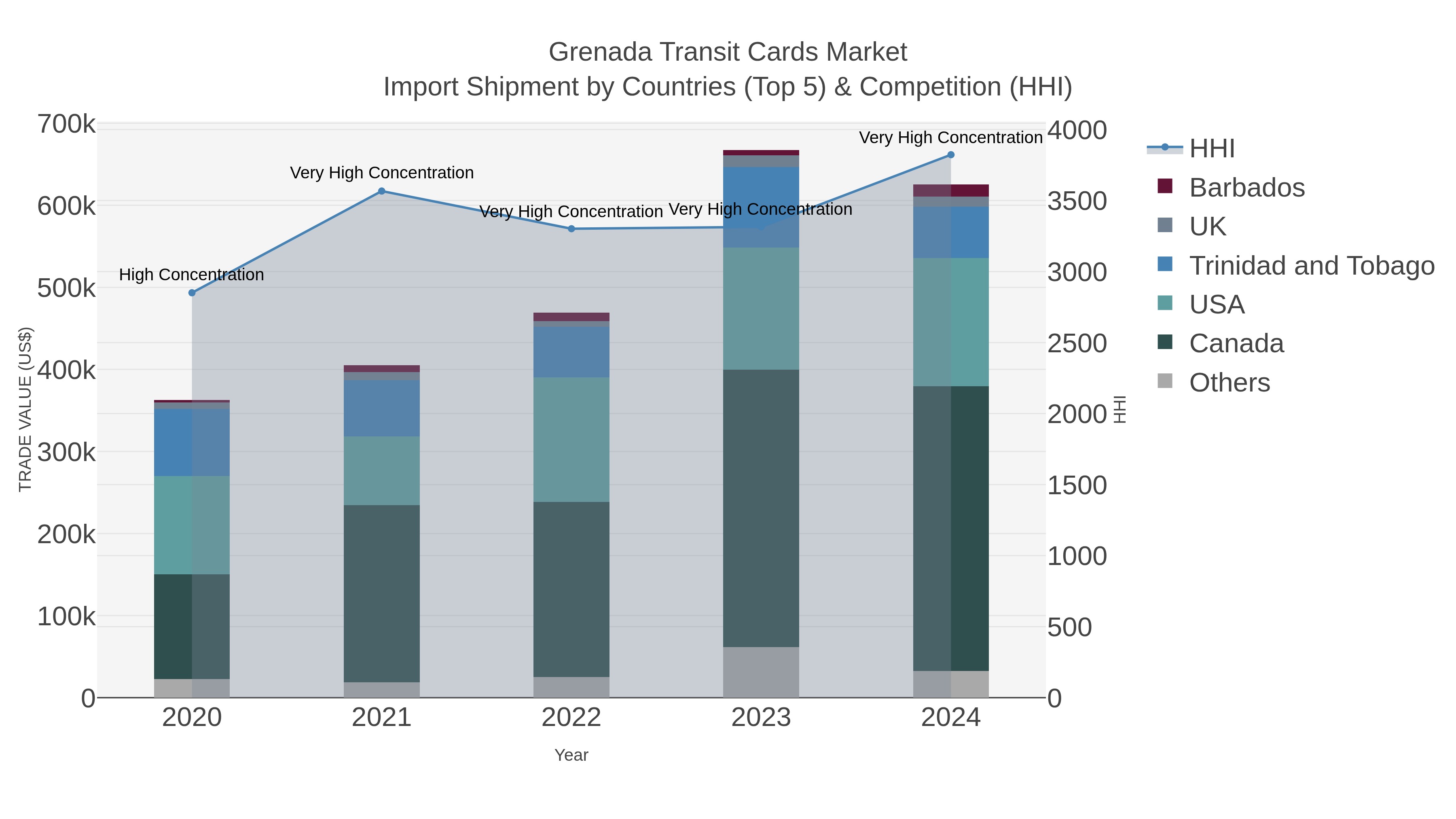 Grenada Transit Cards Market Import Shipment by Countries (Top 5) & Competition (HHI)