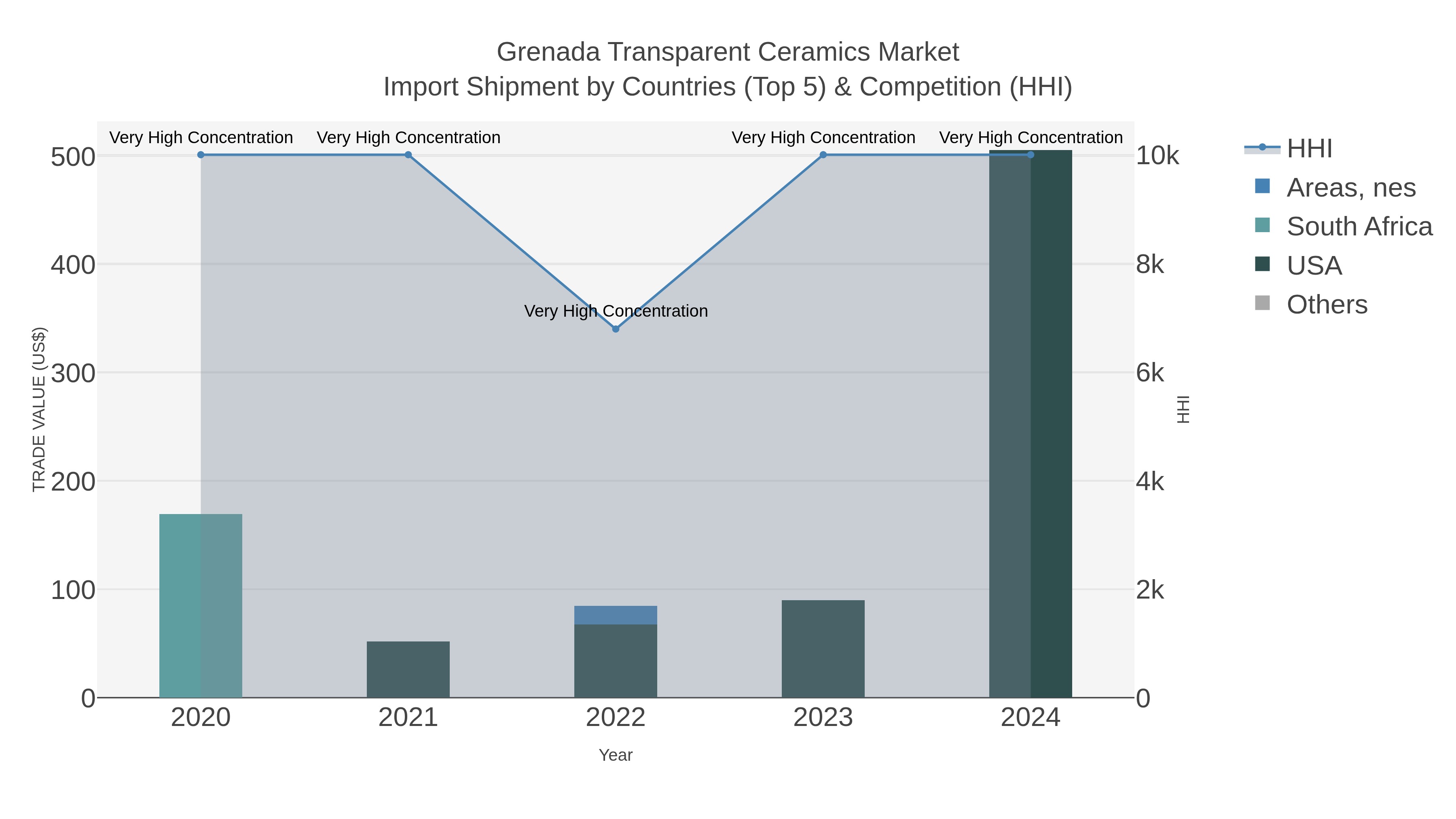 Grenada Transparent Ceramics Market Import Shipment by Countries (Top 5) & Competition (HHI)