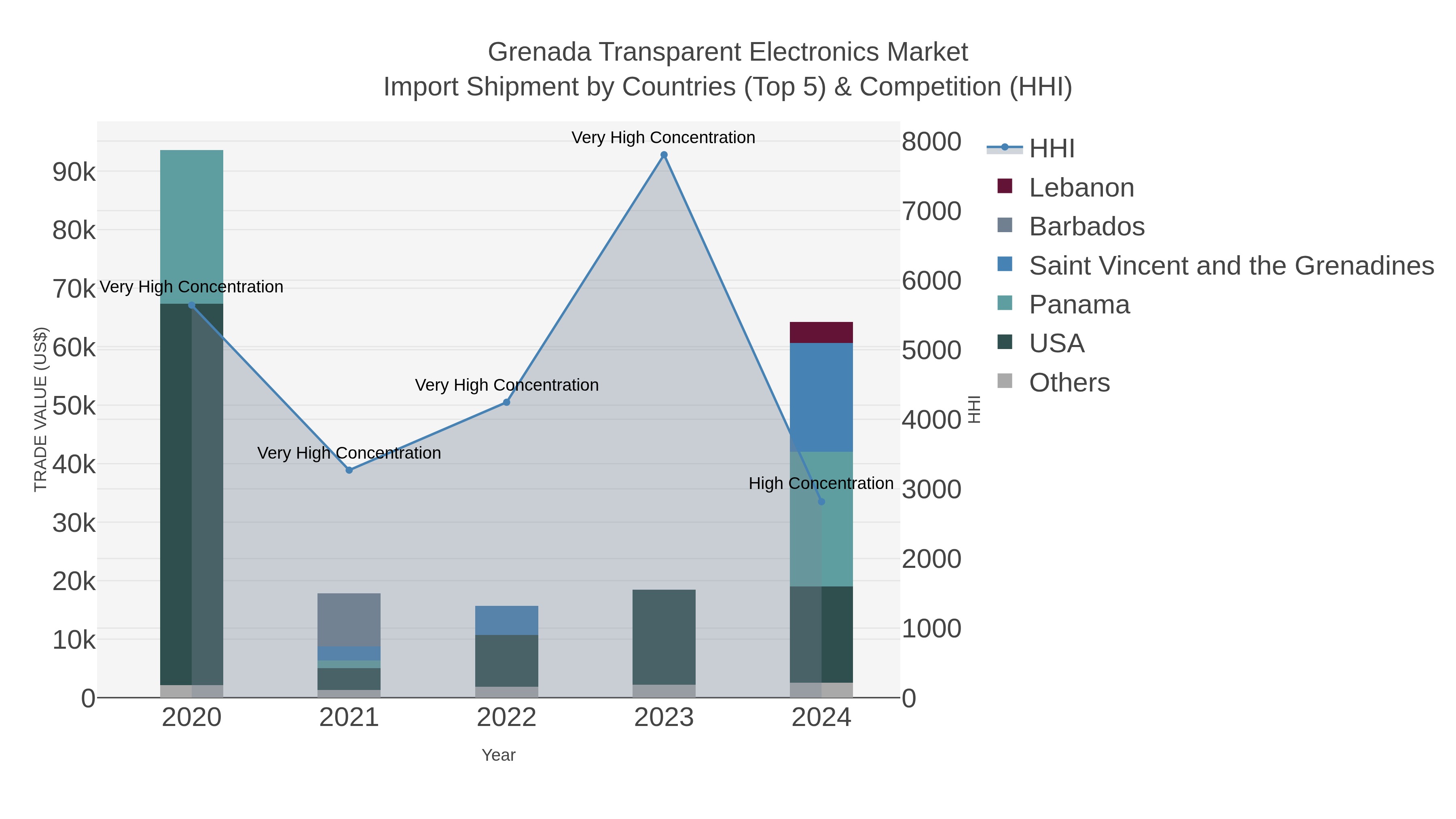 Grenada Transparent Electronics Market Import Shipment by Countries (Top 5) & Competition (HHI)