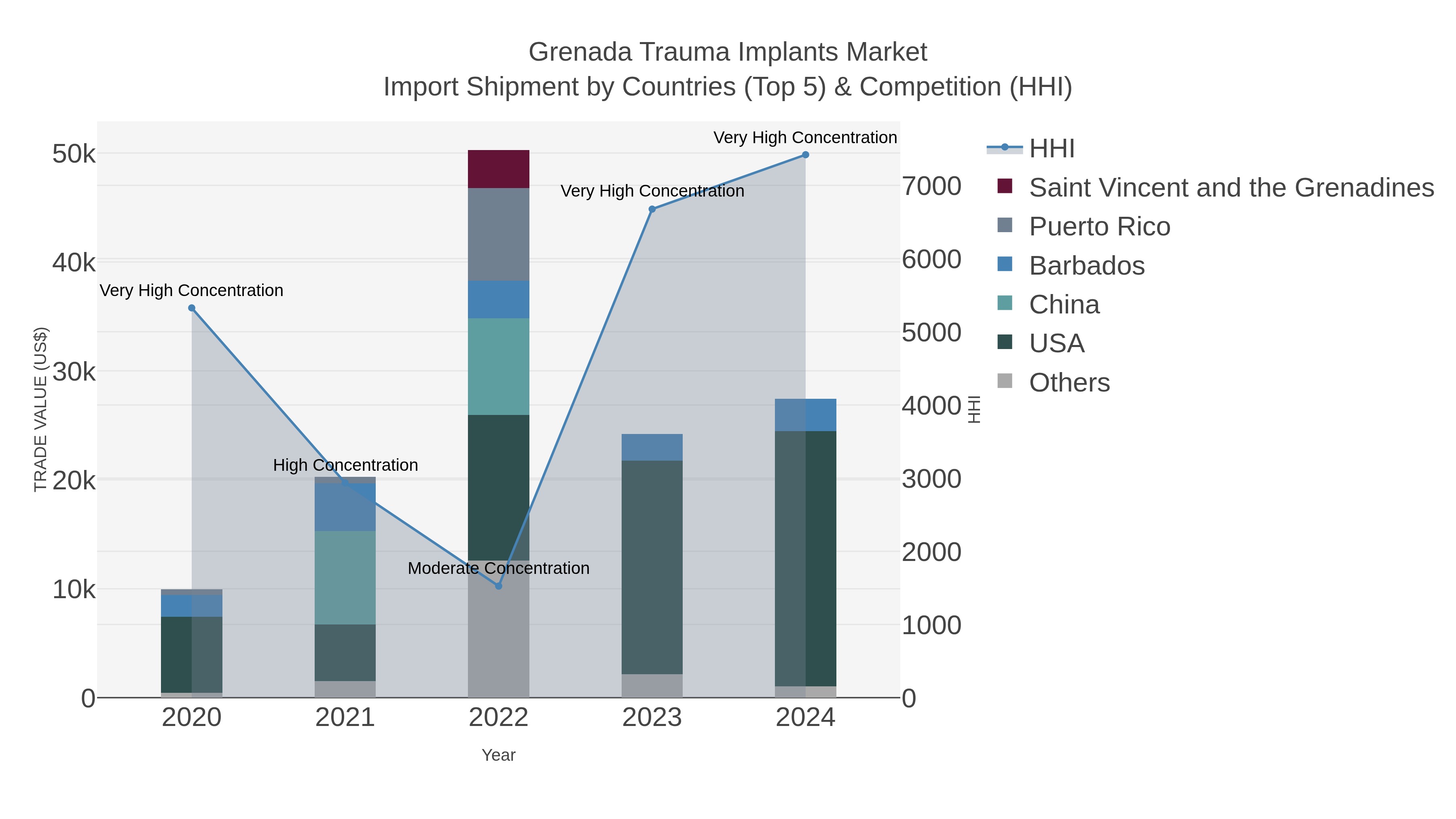 Grenada Trauma Implants Market Import Shipment by Countries (Top 5) & Competition (HHI)