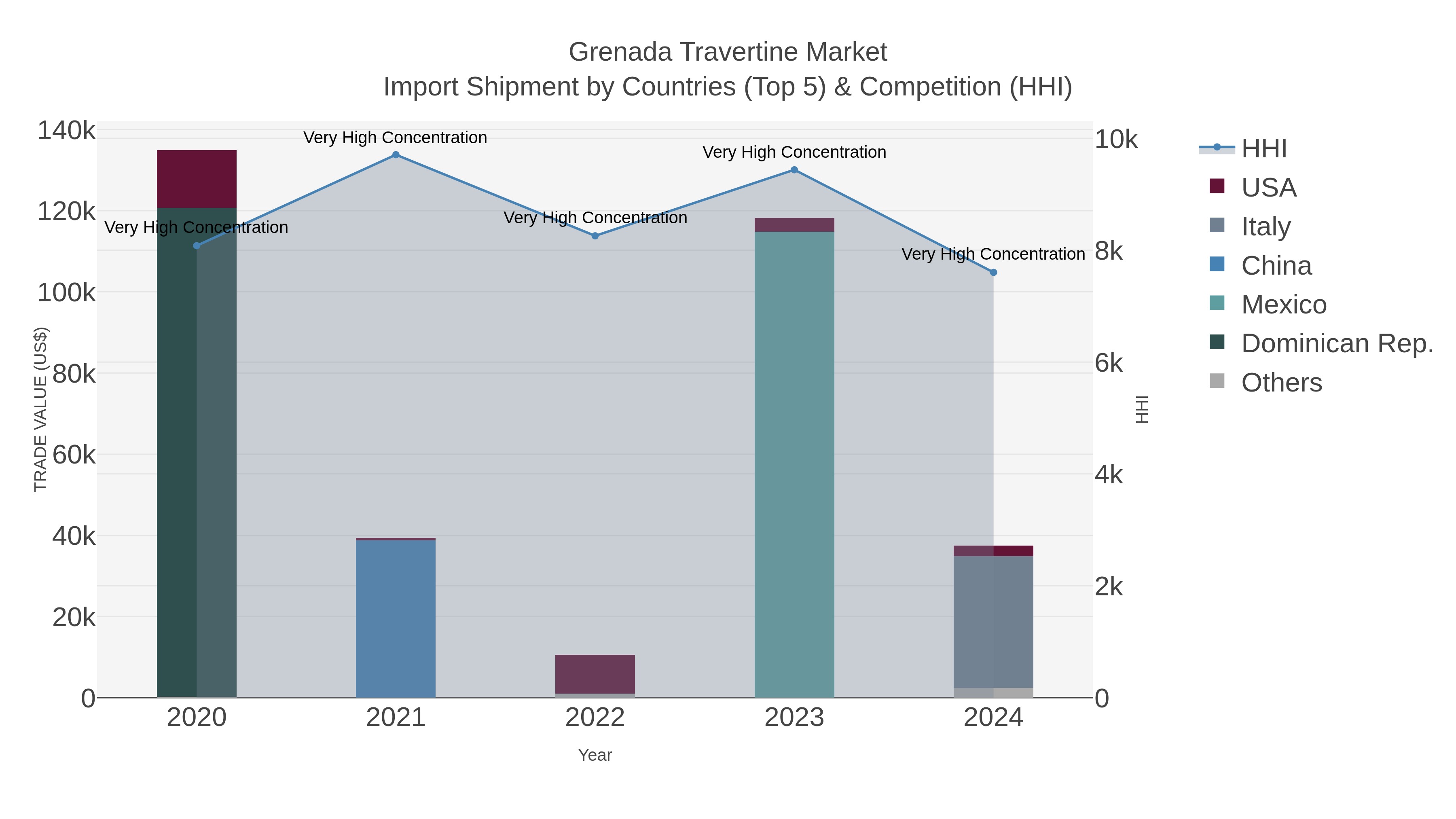 Grenada Travertine Market Import Shipment by Countries (Top 5) & Competition (HHI)