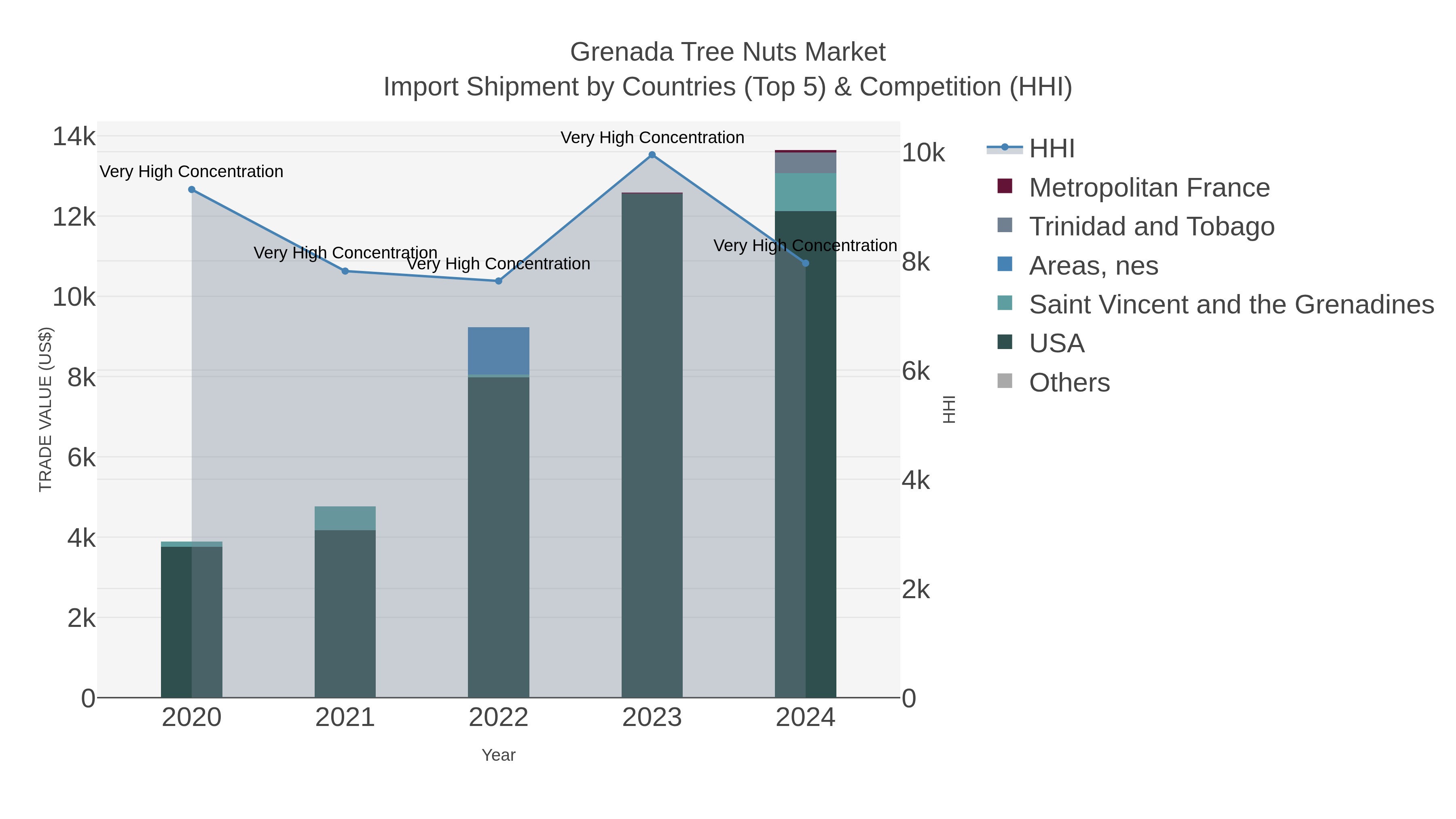 Grenada Tree Nuts Market Import Shipment by Countries (Top 5) & Competition (HHI)