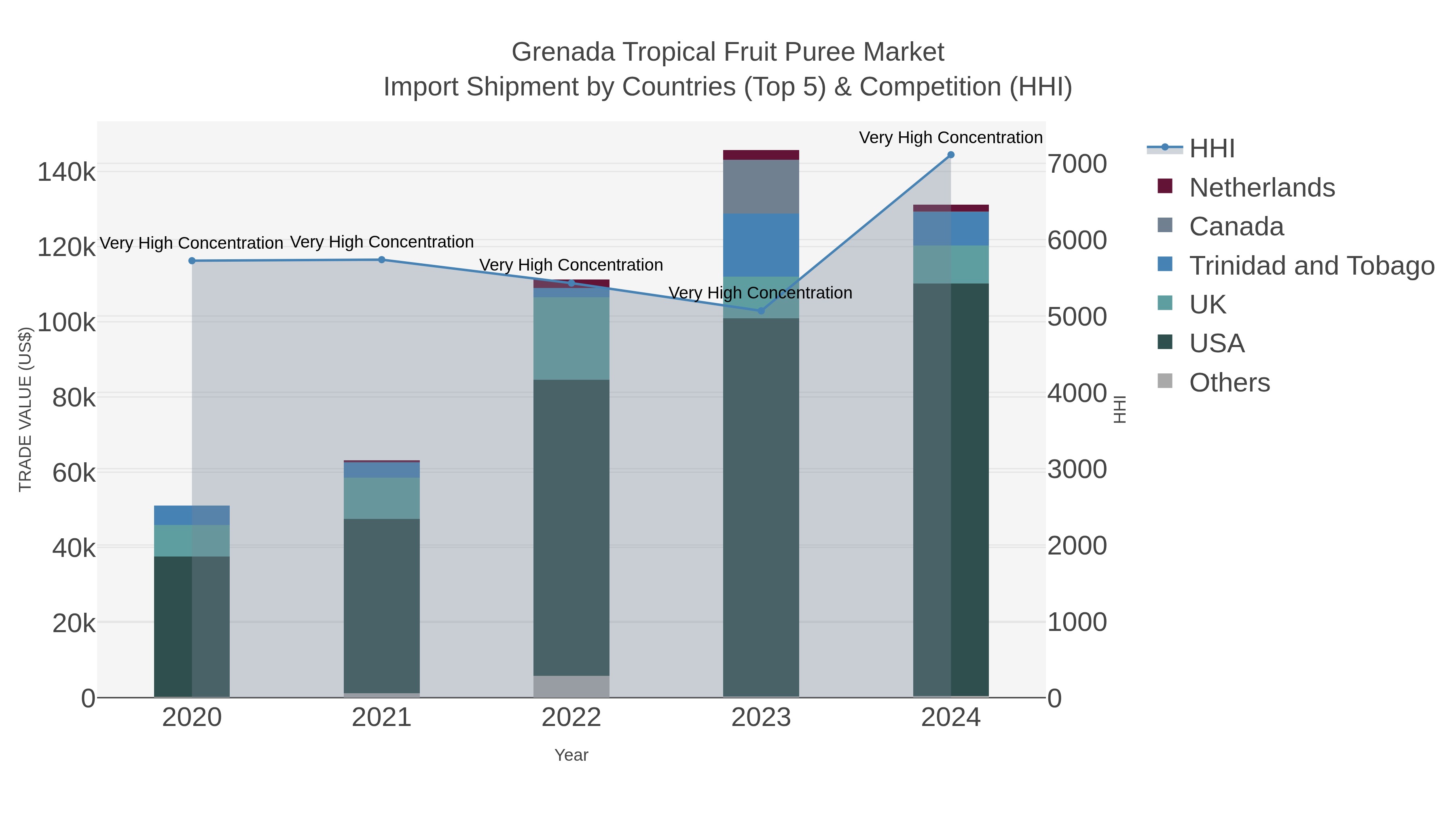 Grenada Tropical Fruit Puree Market Import Shipment by Countries (Top 5) & Competition (HHI)