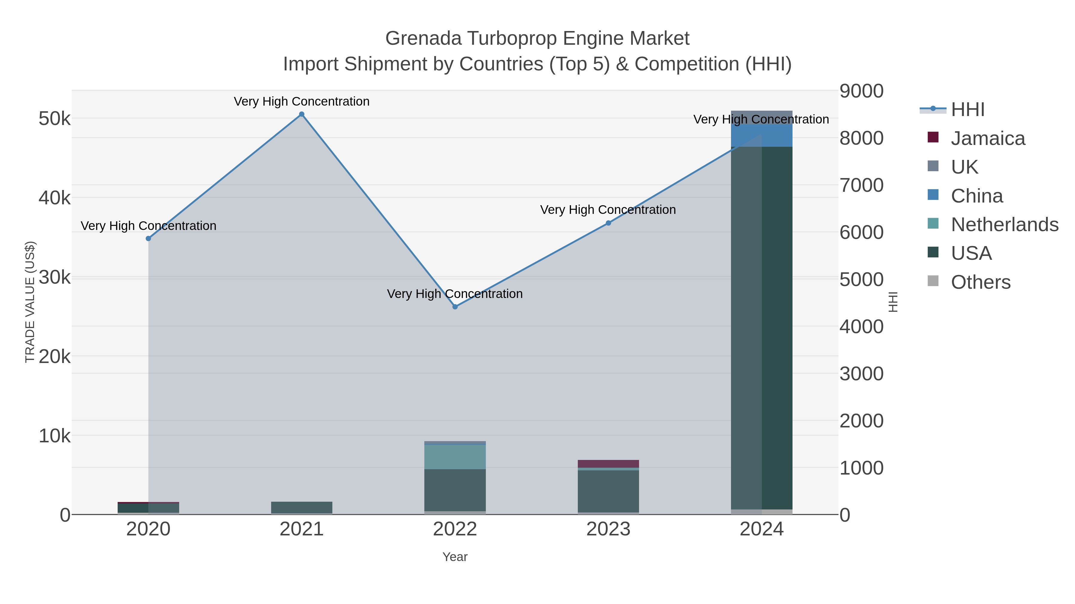 Grenada Turboprop Engine Market Import Shipment by Countries (Top 5) & Competition (HHI)