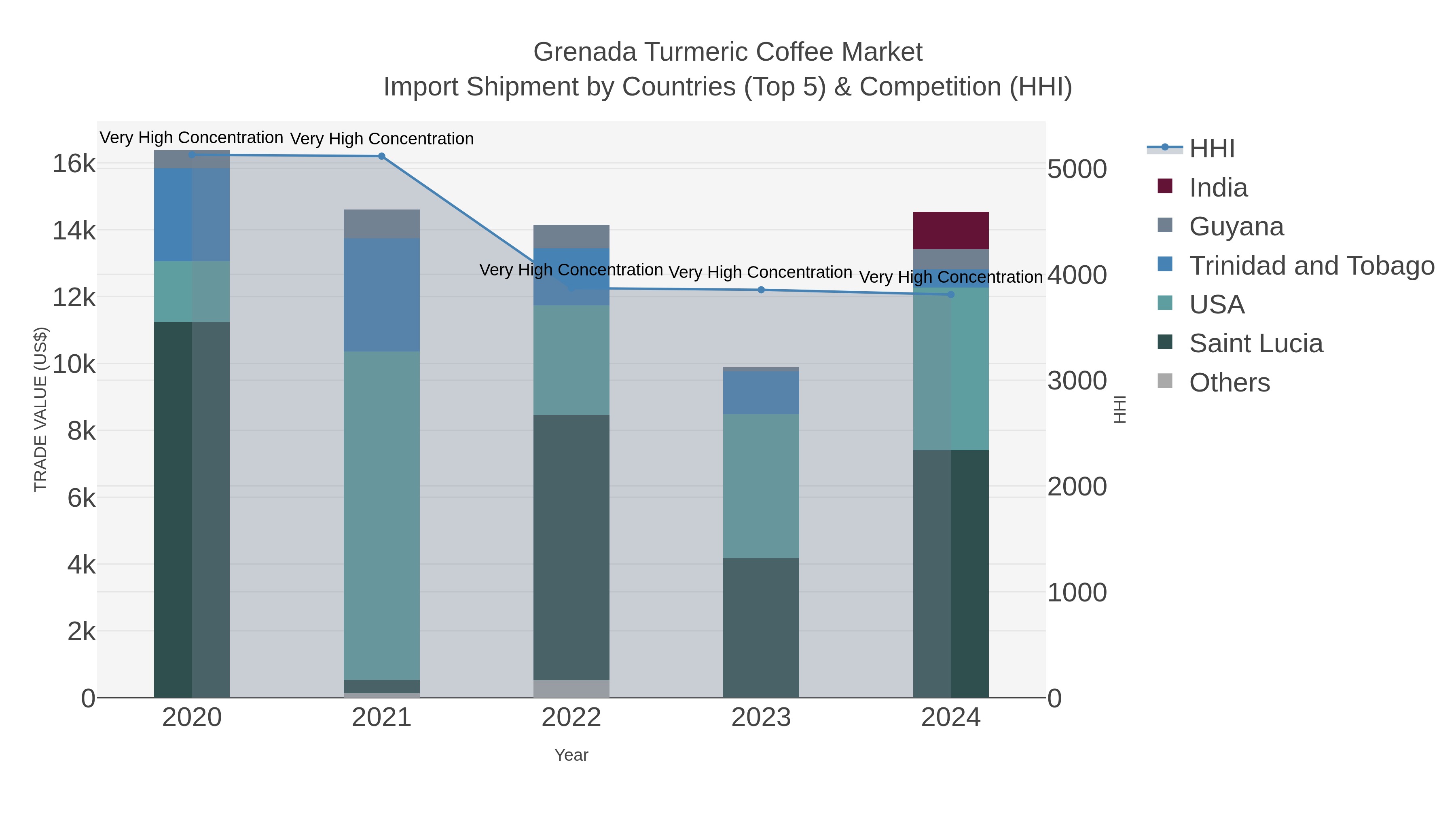 Grenada Turmeric Coffee Market Import Shipment by Countries (Top 5) & Competition (HHI)