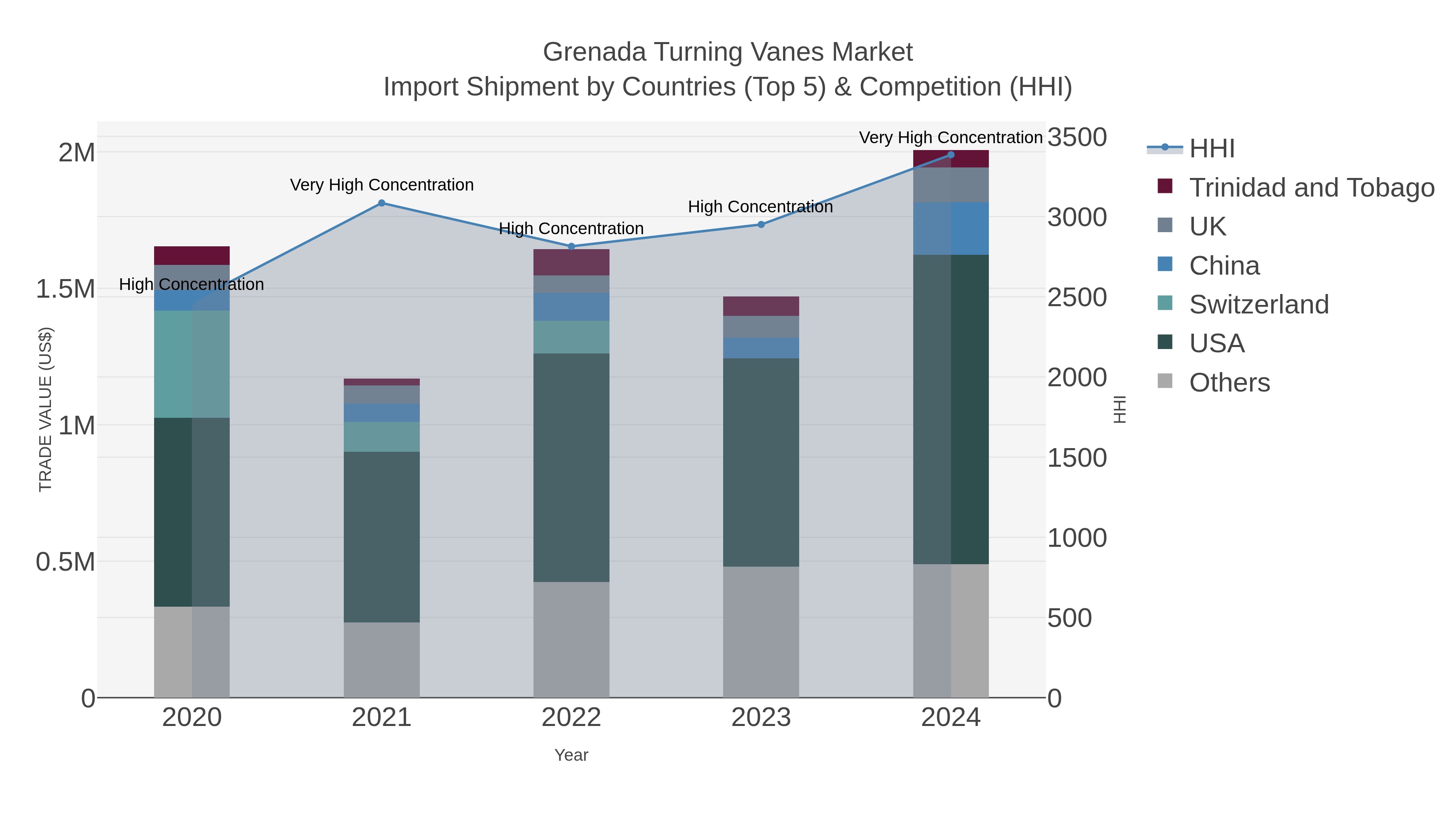 Grenada Turning Vanes Market Import Shipment by Countries (Top 5) & Competition (HHI)
