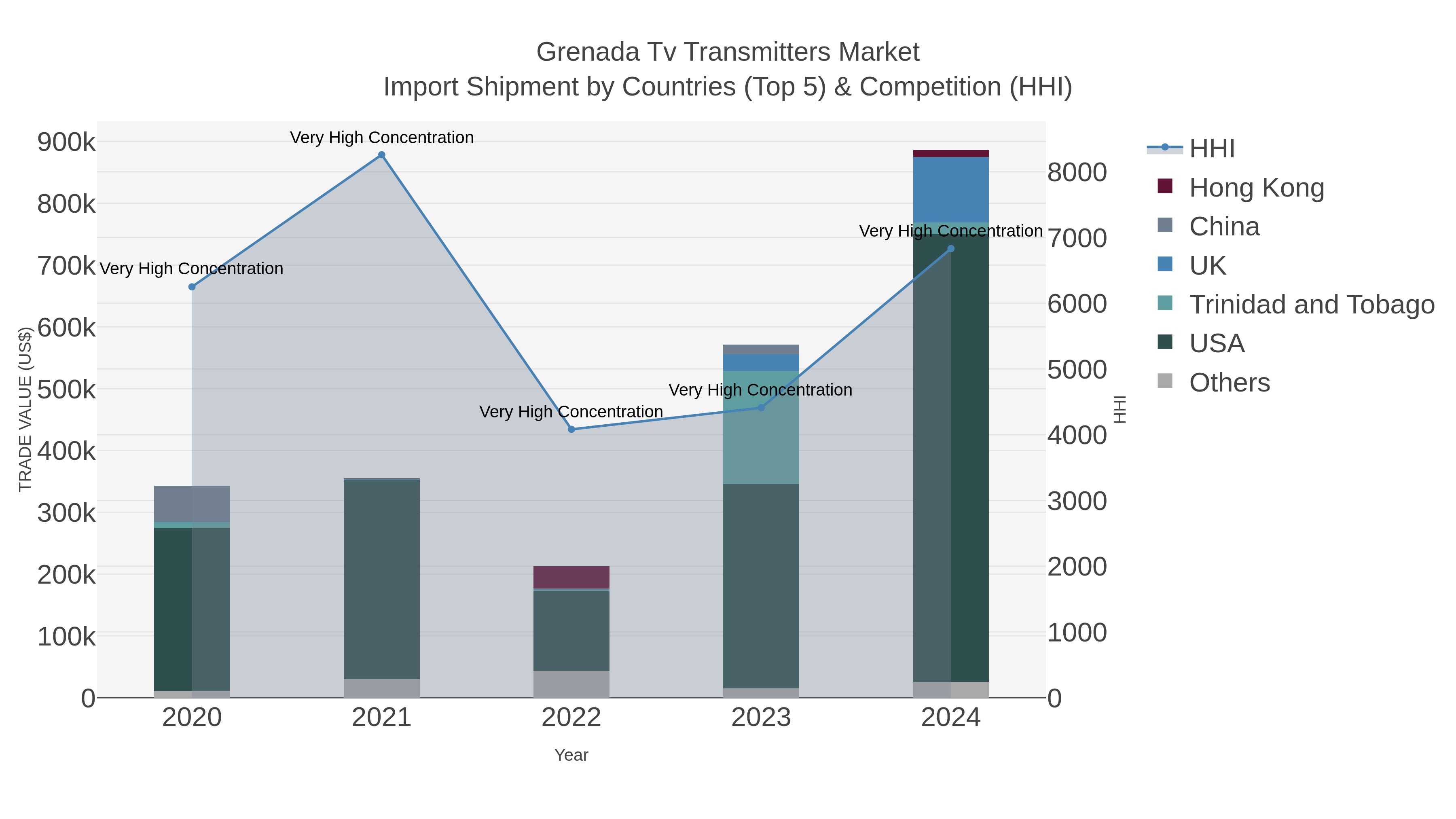 Grenada Tv Transmitters Market Import Shipment by Countries (Top 5) & Competition (HHI)