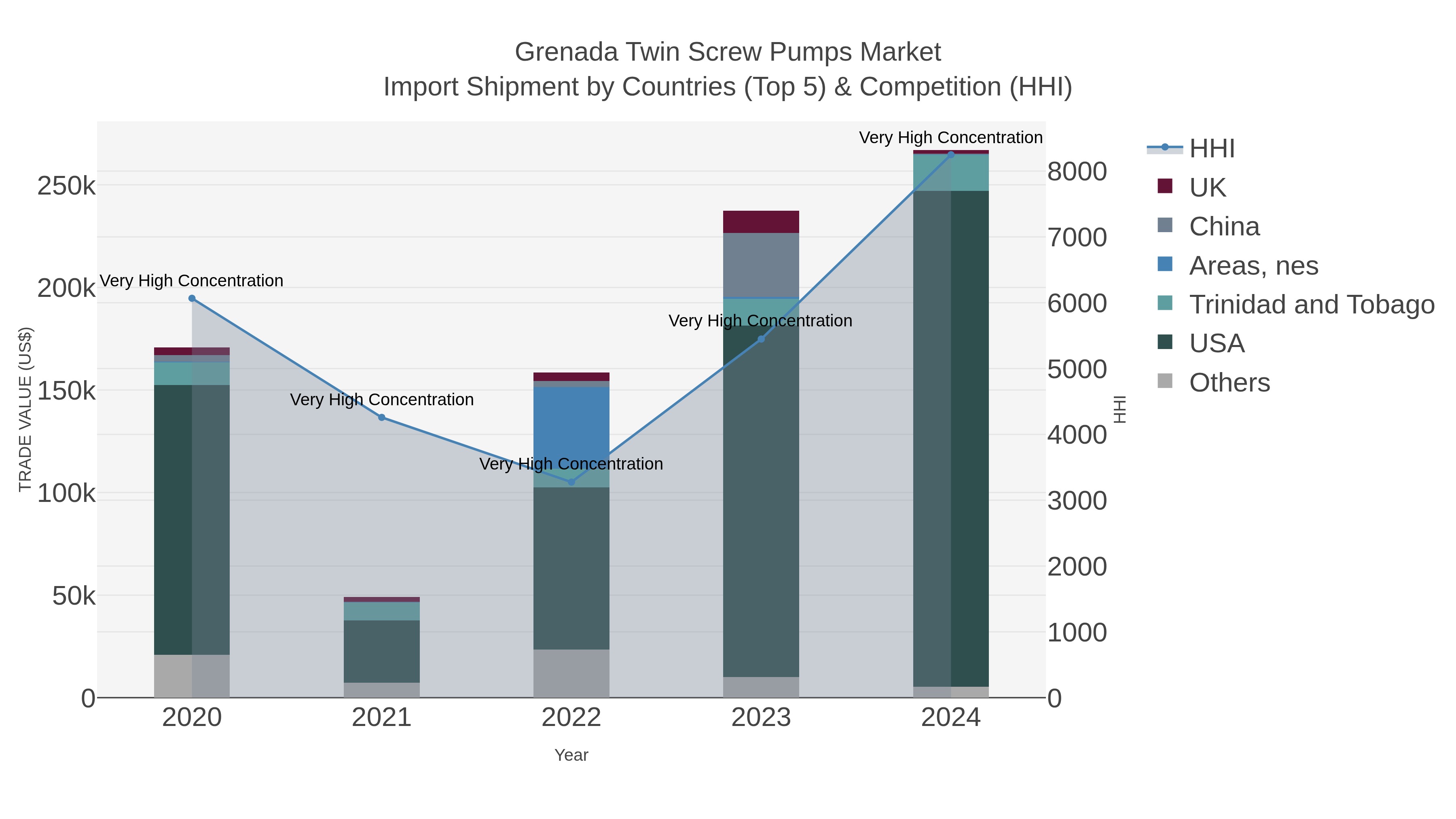 Grenada Twin Screw Pumps Market Import Shipment by Countries (Top 5) & Competition (HHI)