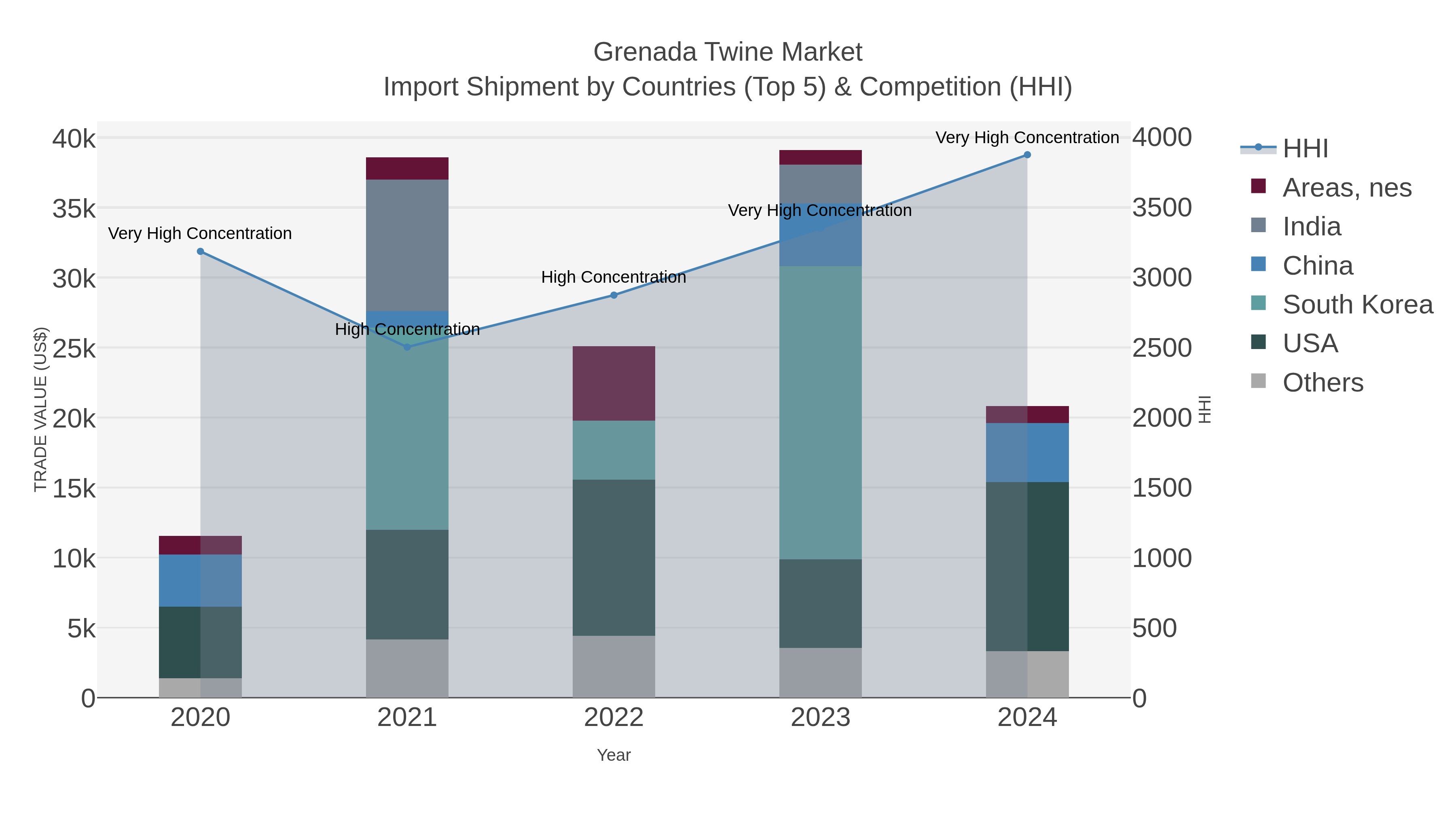 Grenada Twine Market Import Shipment by Countries (Top 5) & Competition (HHI)