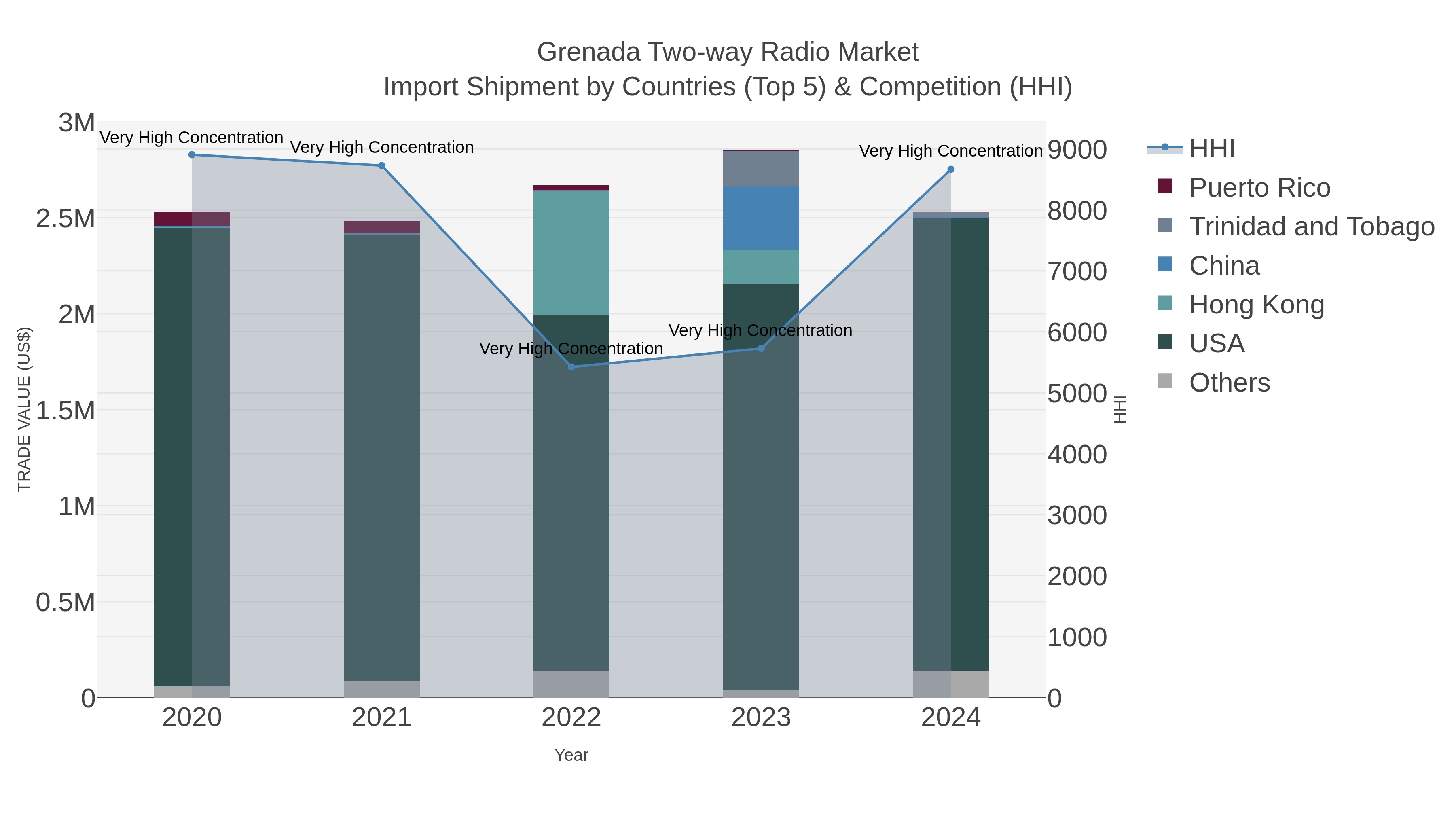 Grenada Two-way Radio Market Import Shipment by Countries (Top 5) & Competition (HHI)