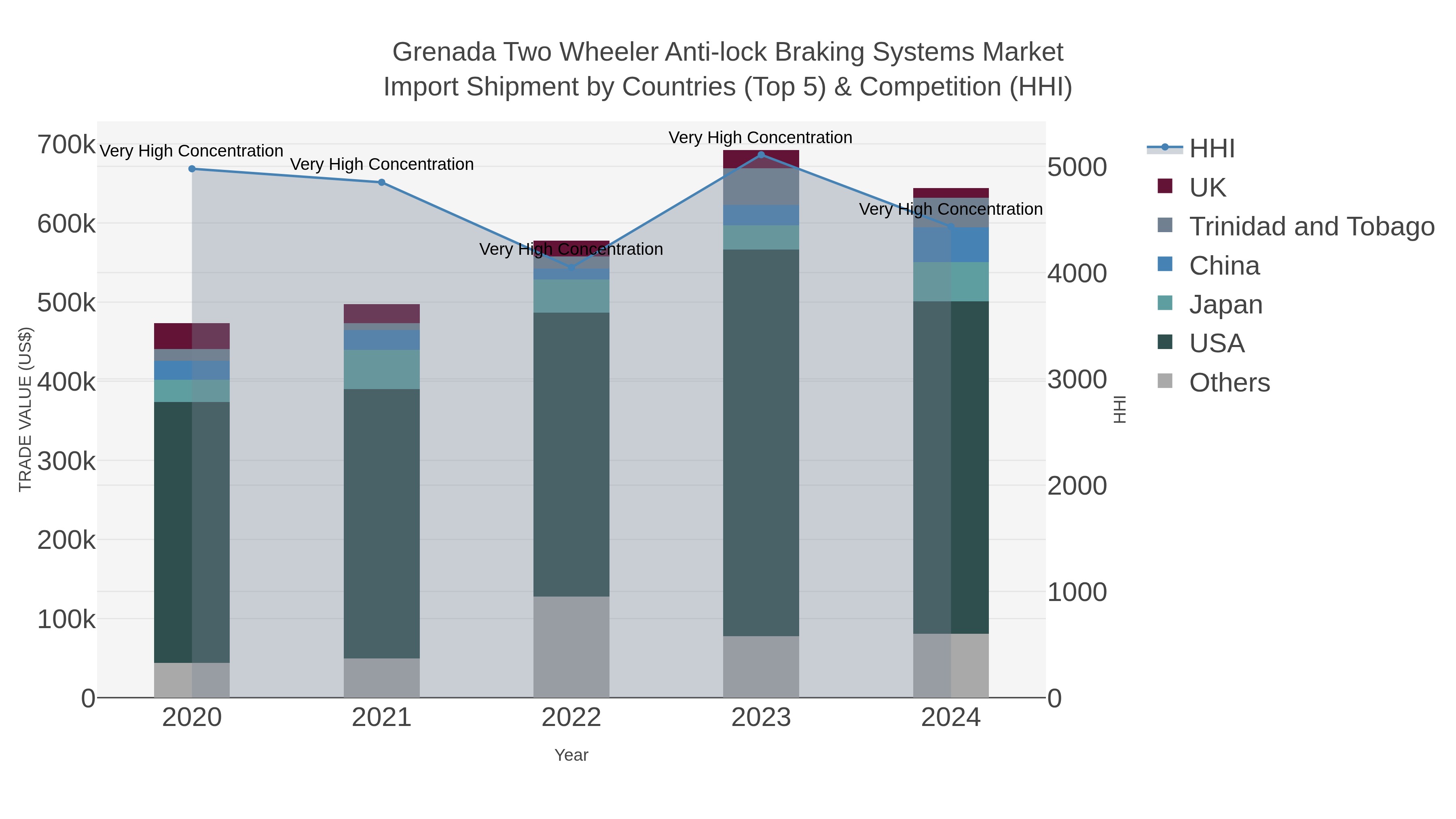 Grenada Two Wheeler Anti-lock Braking Systems Market Import Shipment by Countries (Top 5) & Competition (HHI)