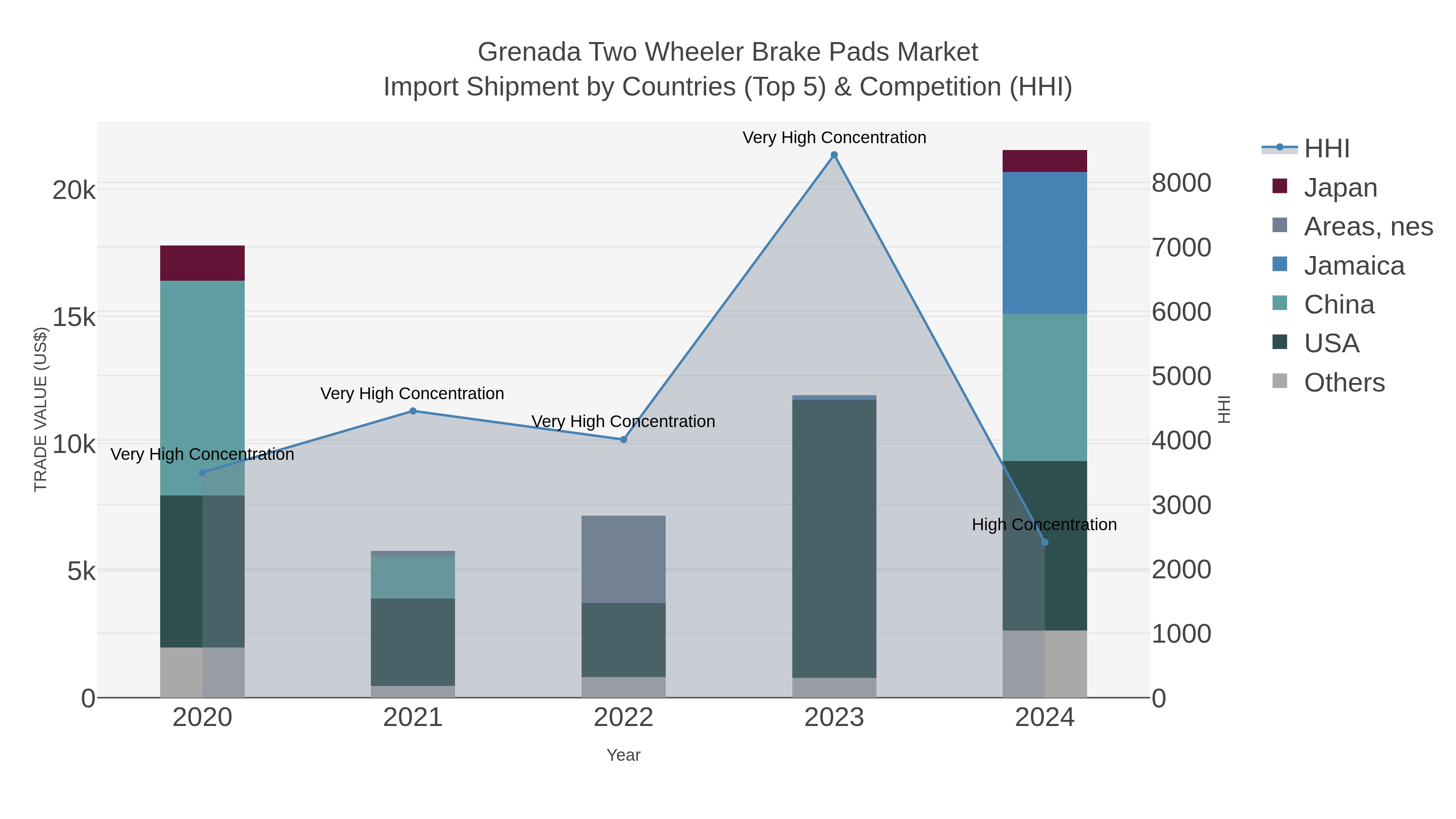 Grenada Two Wheeler Brake Pads Market Import Shipment by Countries (Top 5) & Competition (HHI)