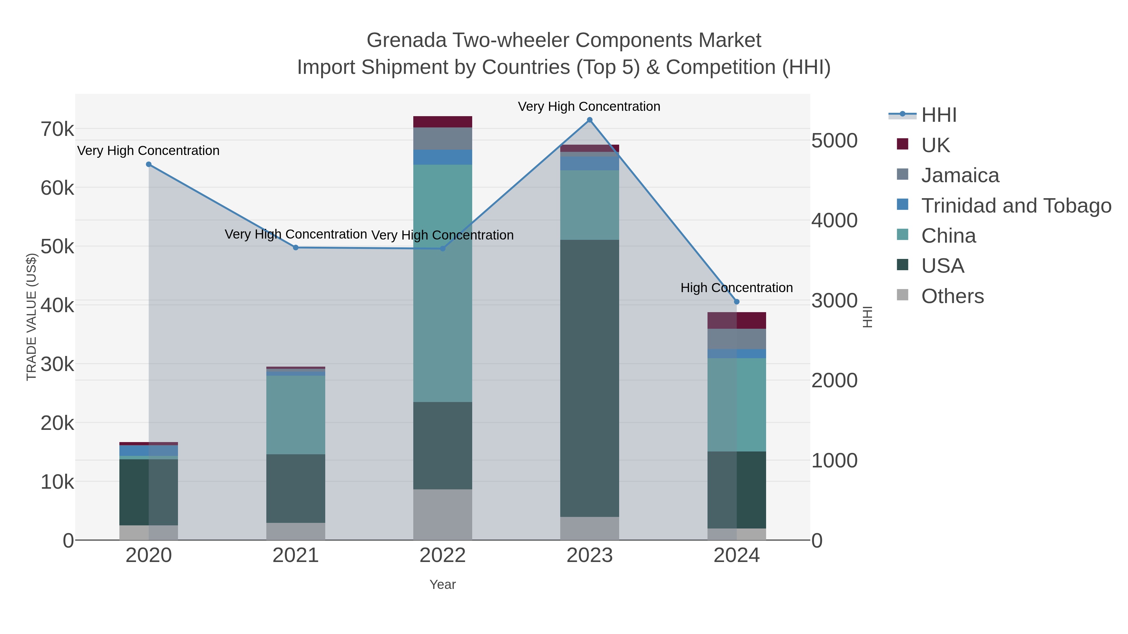 Grenada Two-wheeler Components Market Import Shipment by Countries (Top 5) & Competition (HHI)