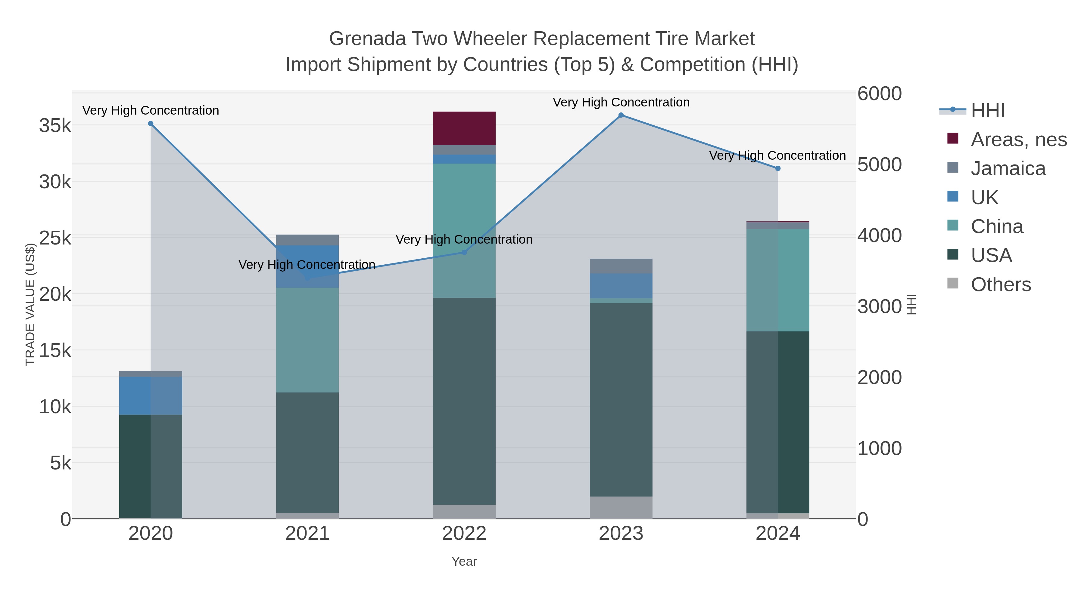 Grenada Two Wheeler Replacement Tire Market Import Shipment by Countries (Top 5) & Competition (HHI)