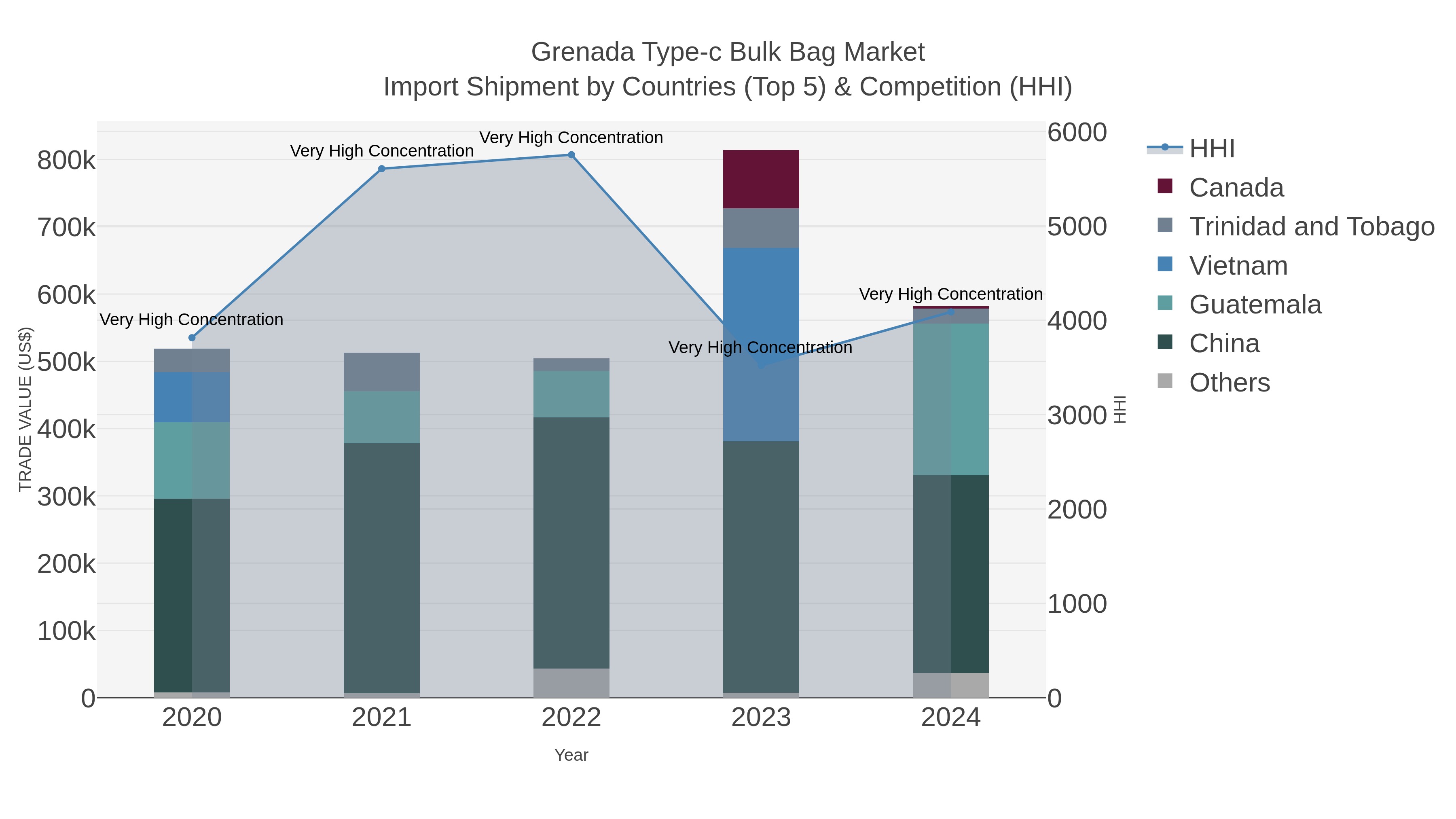 Grenada Type-c Bulk Bag Market Import Shipment by Countries (Top 5) & Competition (HHI)