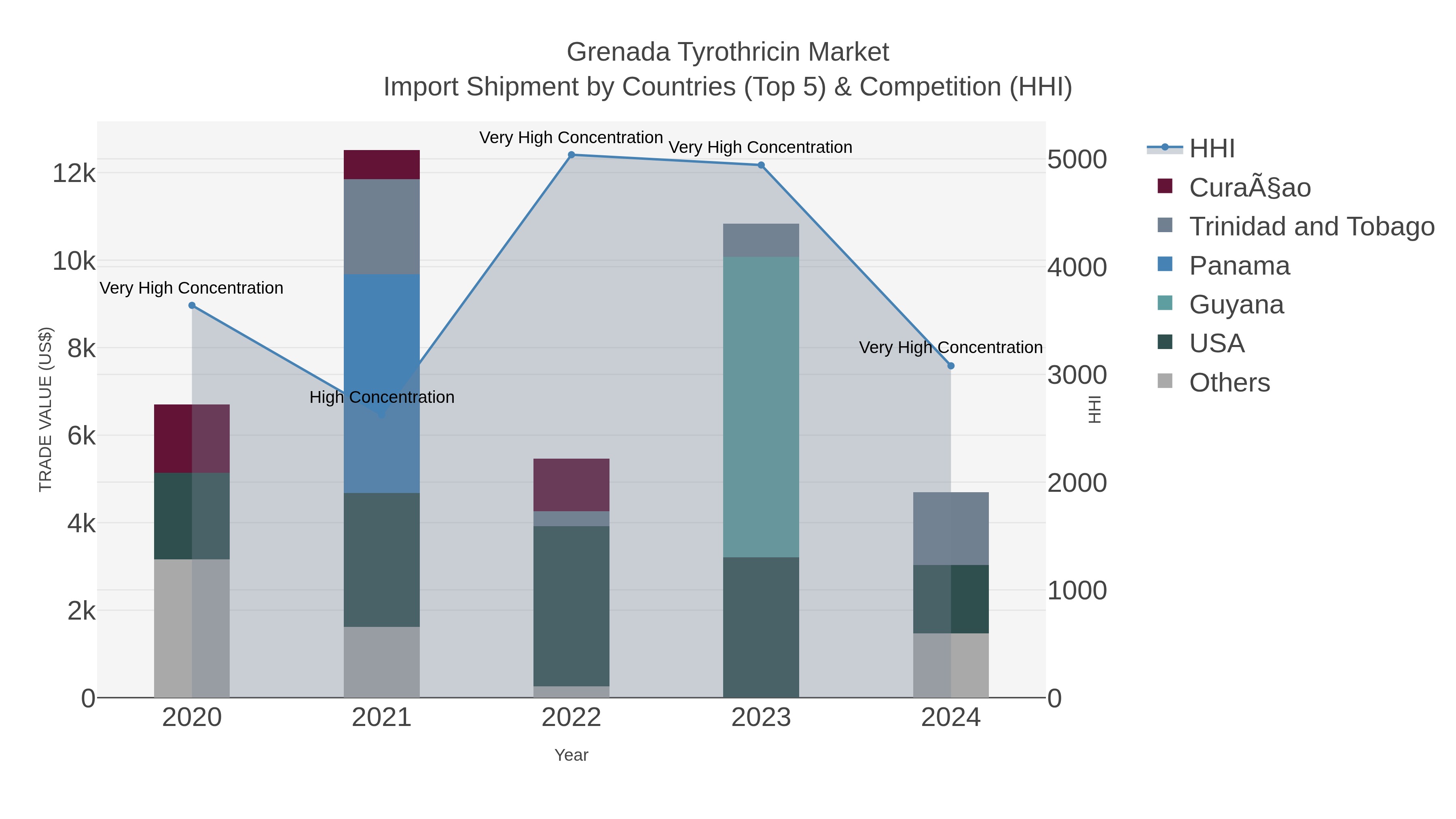 Grenada Tyrothricin Market Import Shipment by Countries (Top 5) & Competition (HHI)