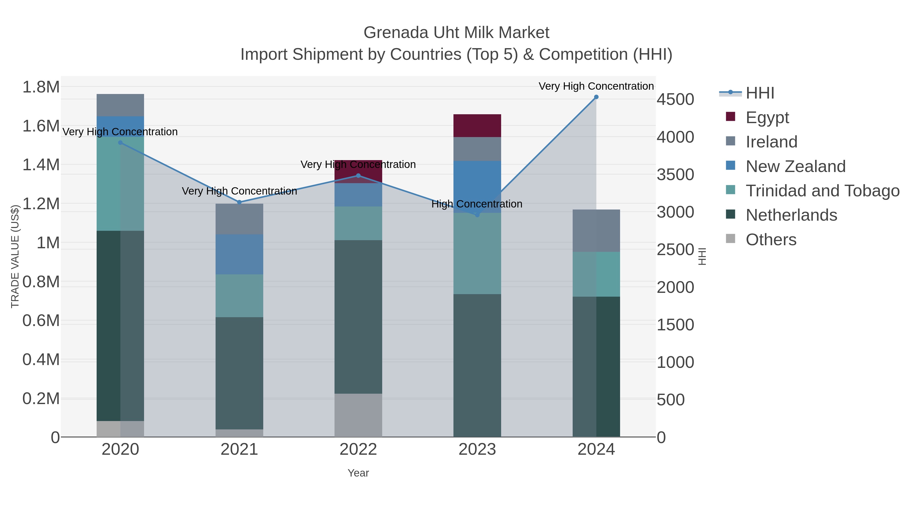 Grenada Uht Milk Market Import Shipment by Countries (Top 5) & Competition (HHI)