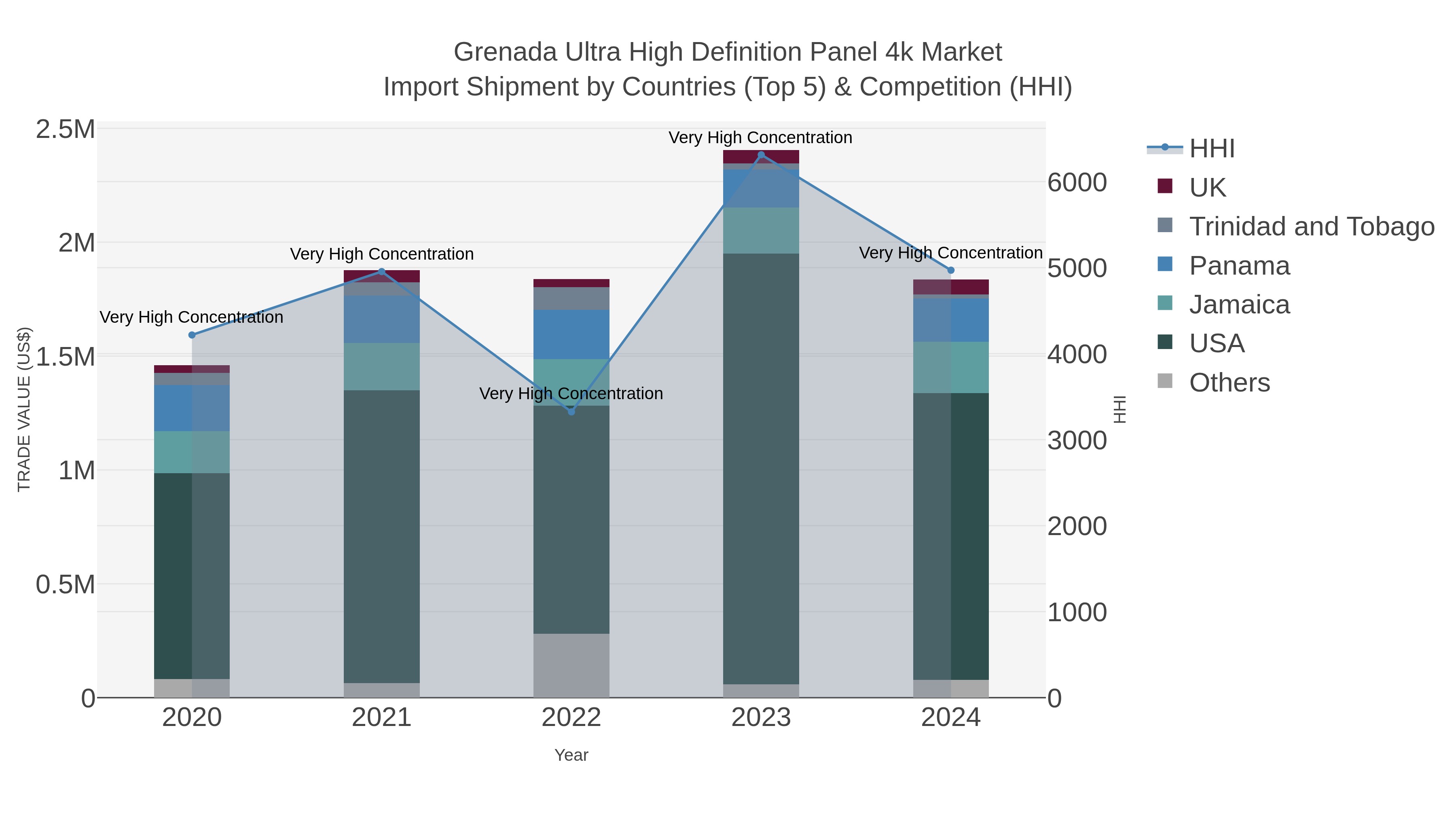 Grenada Ultra High Definition Panel 4k Market Import Shipment by Countries (Top 5) & Competition (HHI)