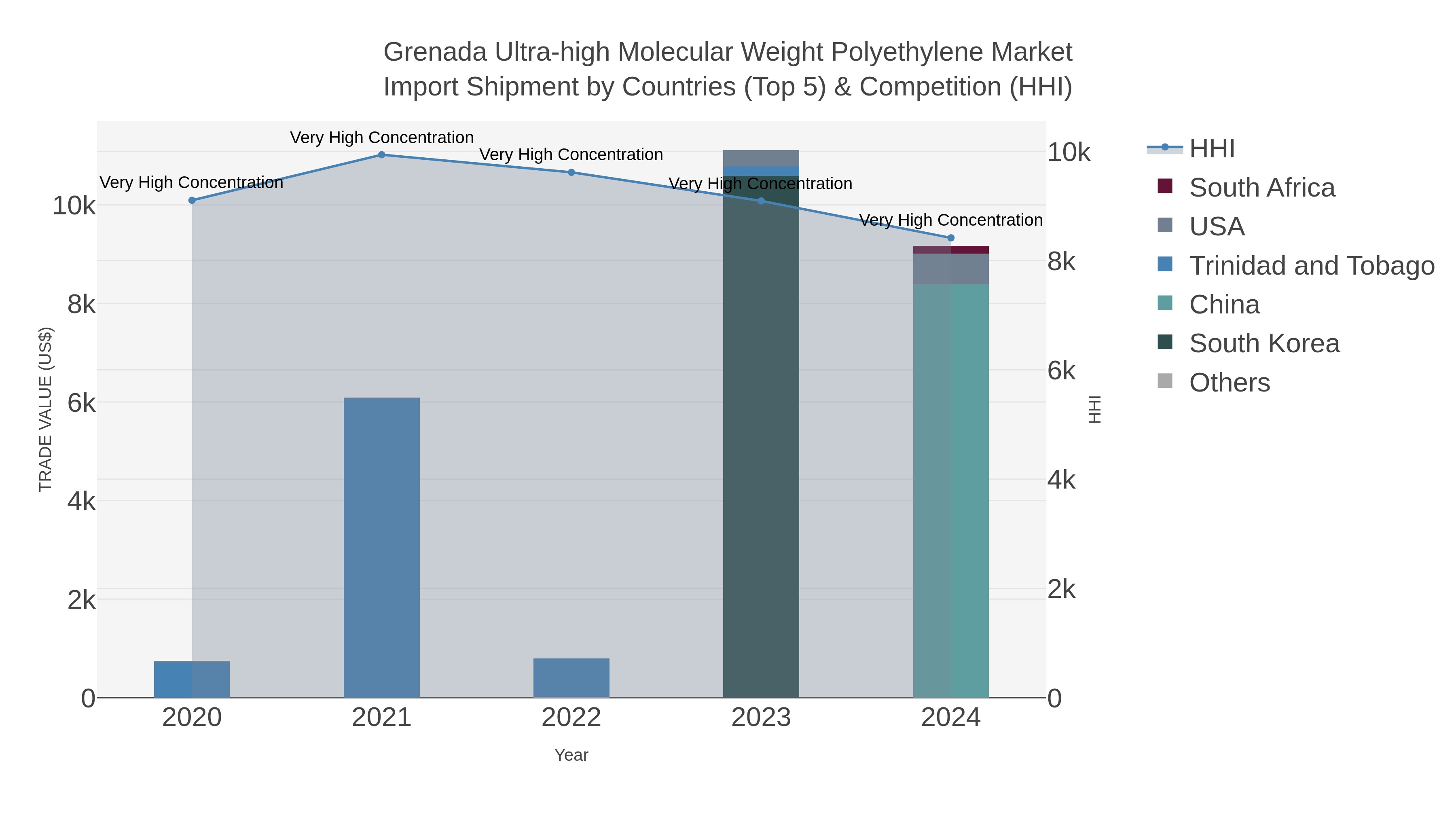 Grenada Ultra-high Molecular Weight Polyethylene Market Import Shipment by Countries (Top 5) & Competition (HHI)