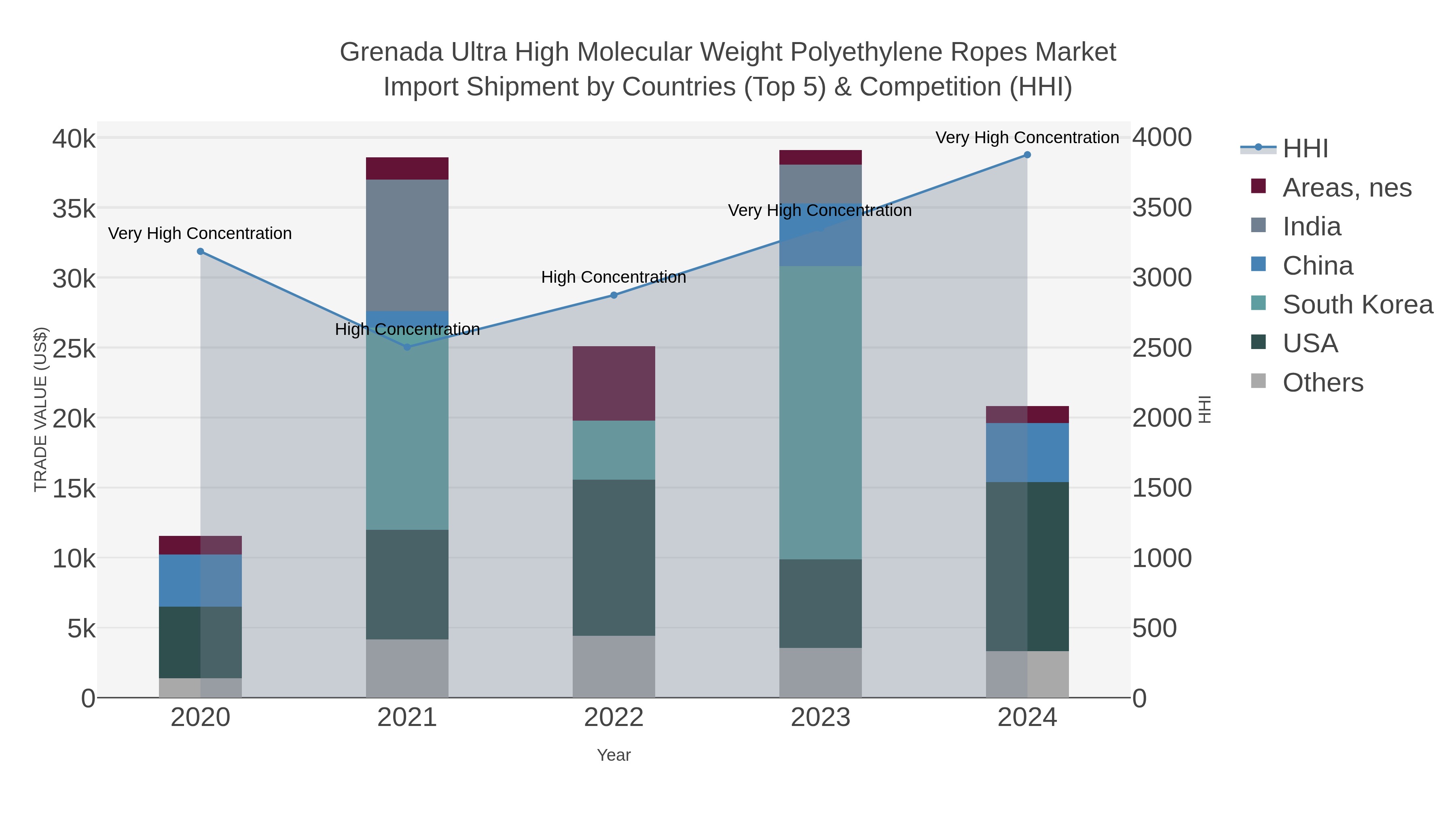 Grenada Ultra High Molecular Weight Polyethylene Ropes Market Import Shipment by Countries (Top 5) & Competition (HHI)