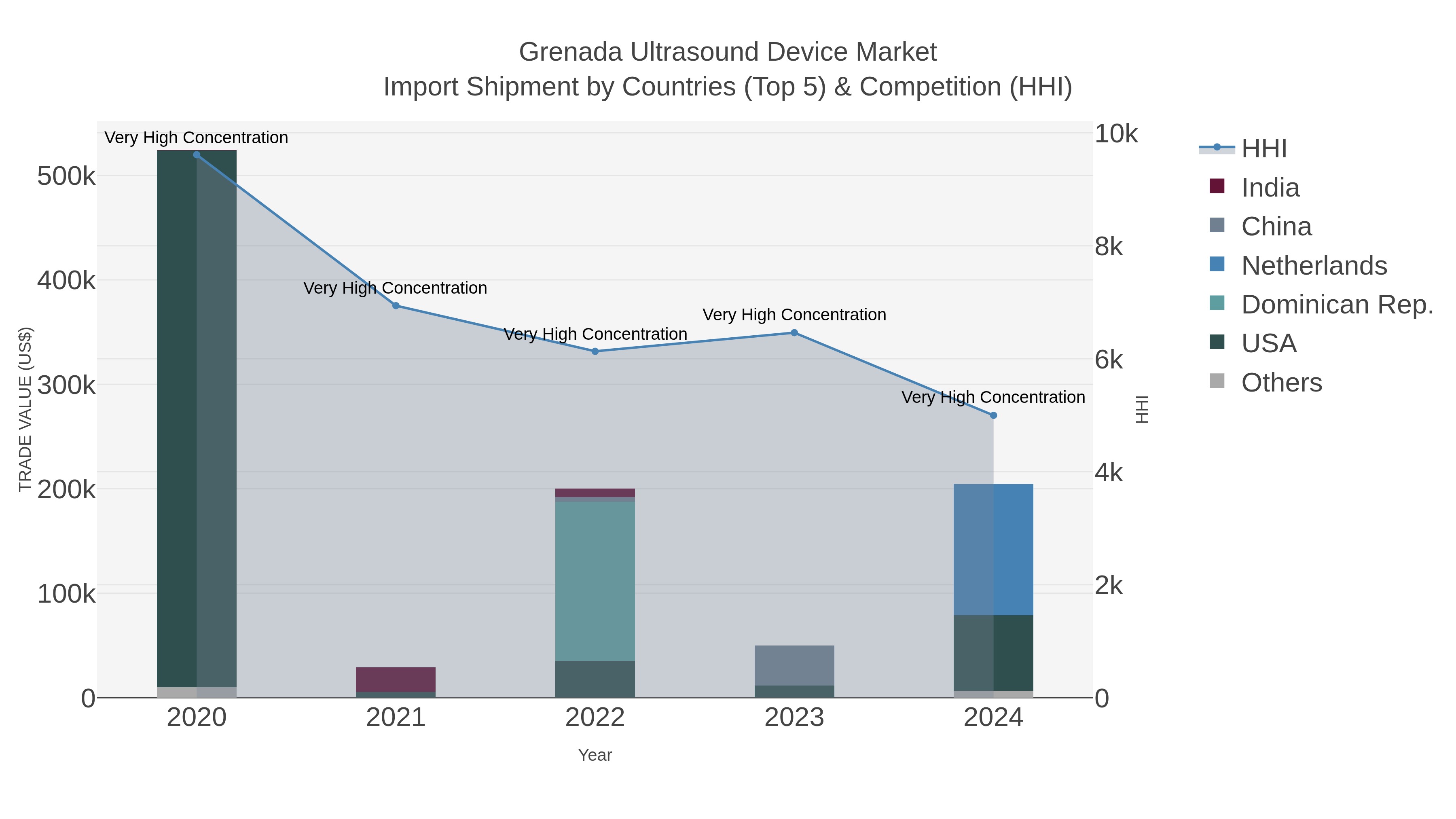 Grenada Ultrasound Device Market Import Shipment by Countries (Top 5) & Competition (HHI)
