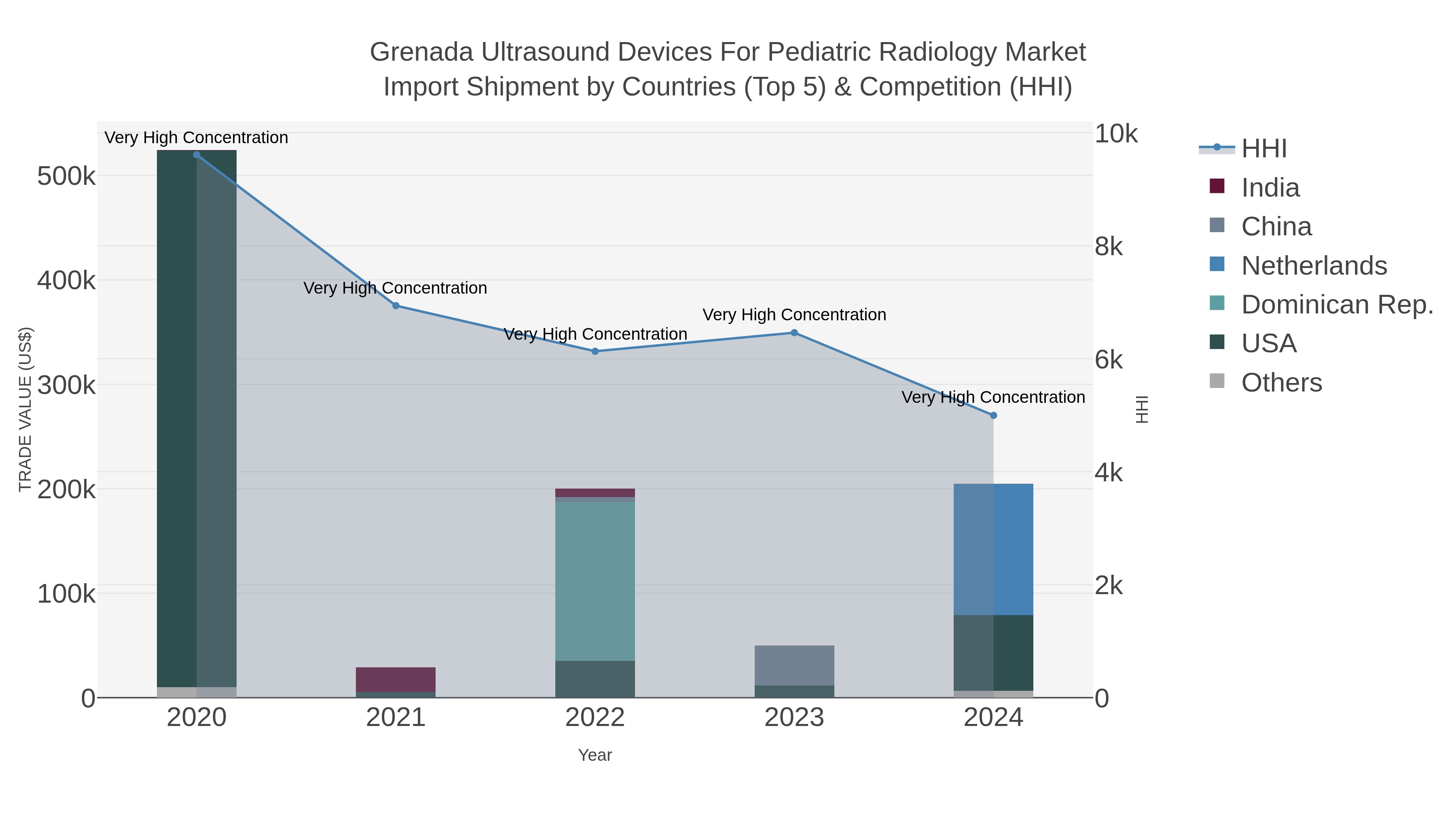 Grenada Ultrasound Devices For Pediatric Radiology Market Import Shipment by Countries (Top 5) & Competition (HHI)