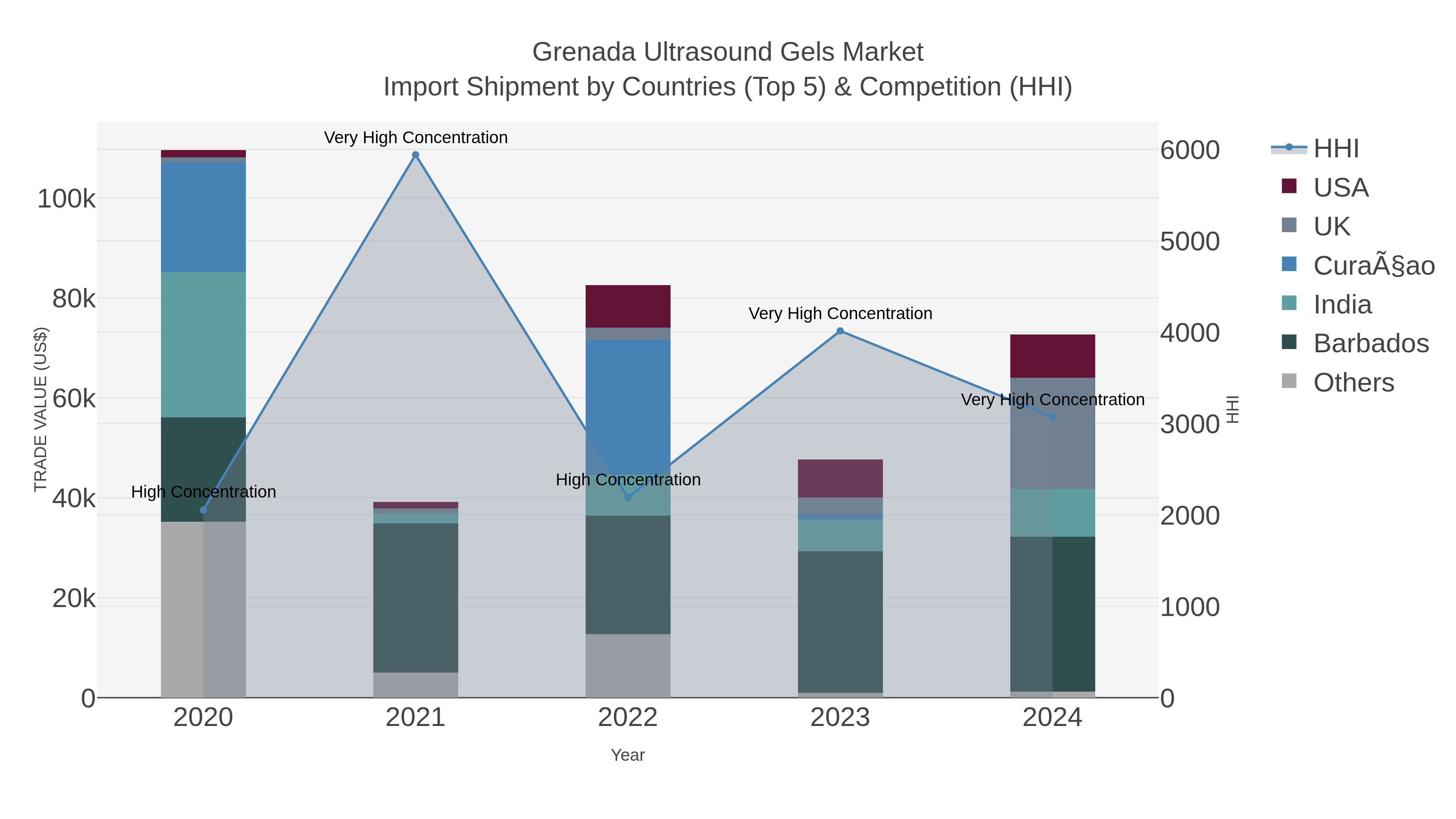 Grenada Ultrasound Gels Market Import Shipment by Countries (Top 5) & Competition (HHI)