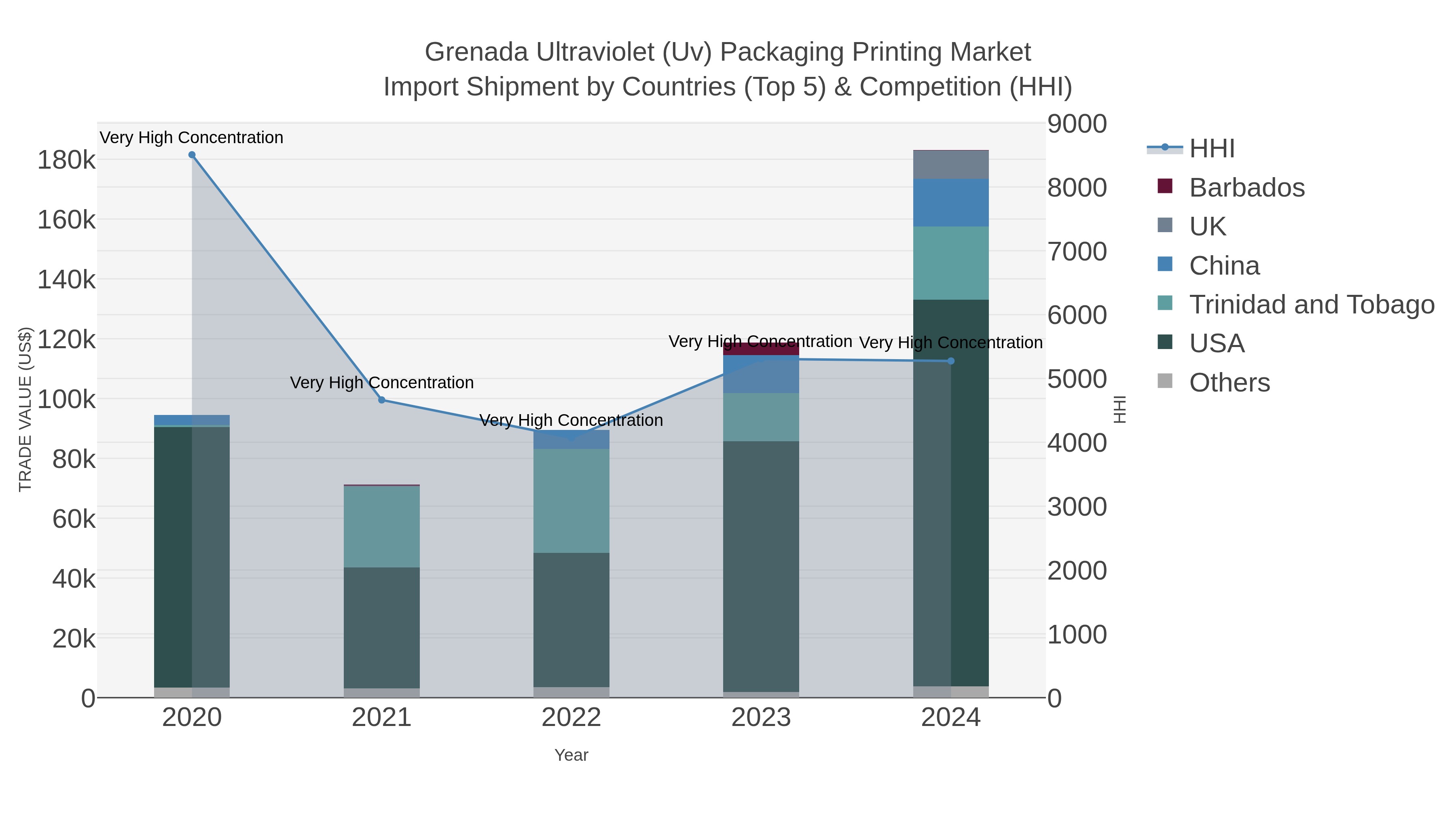 Grenada Ultraviolet (uv) Packaging Printing Market Import Shipment by Countries (Top 5) & Competition (HHI)