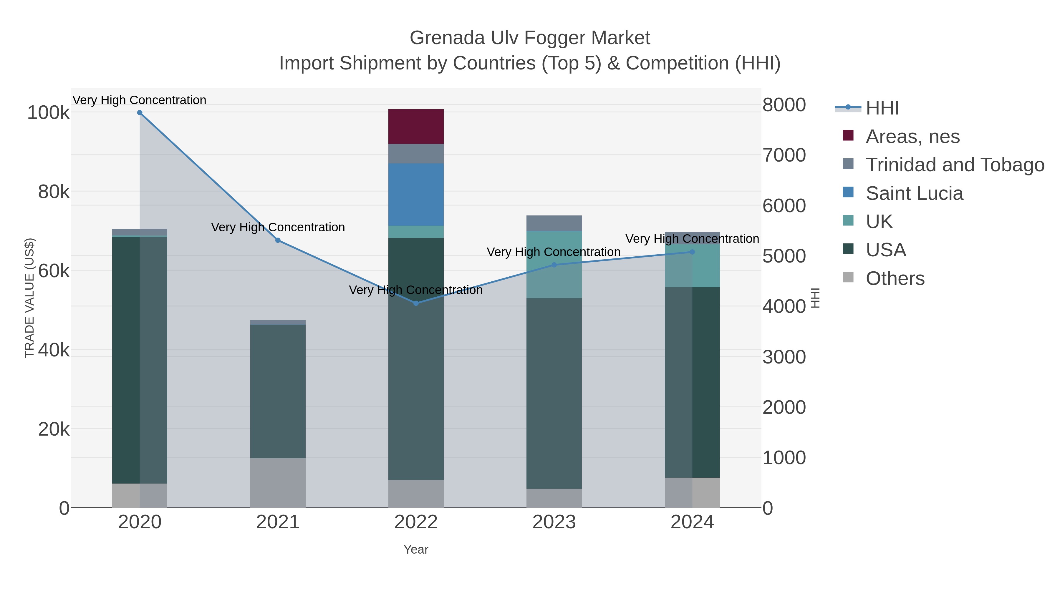 Grenada Ulv Fogger Market Import Shipment by Countries (Top 5) & Competition (HHI)