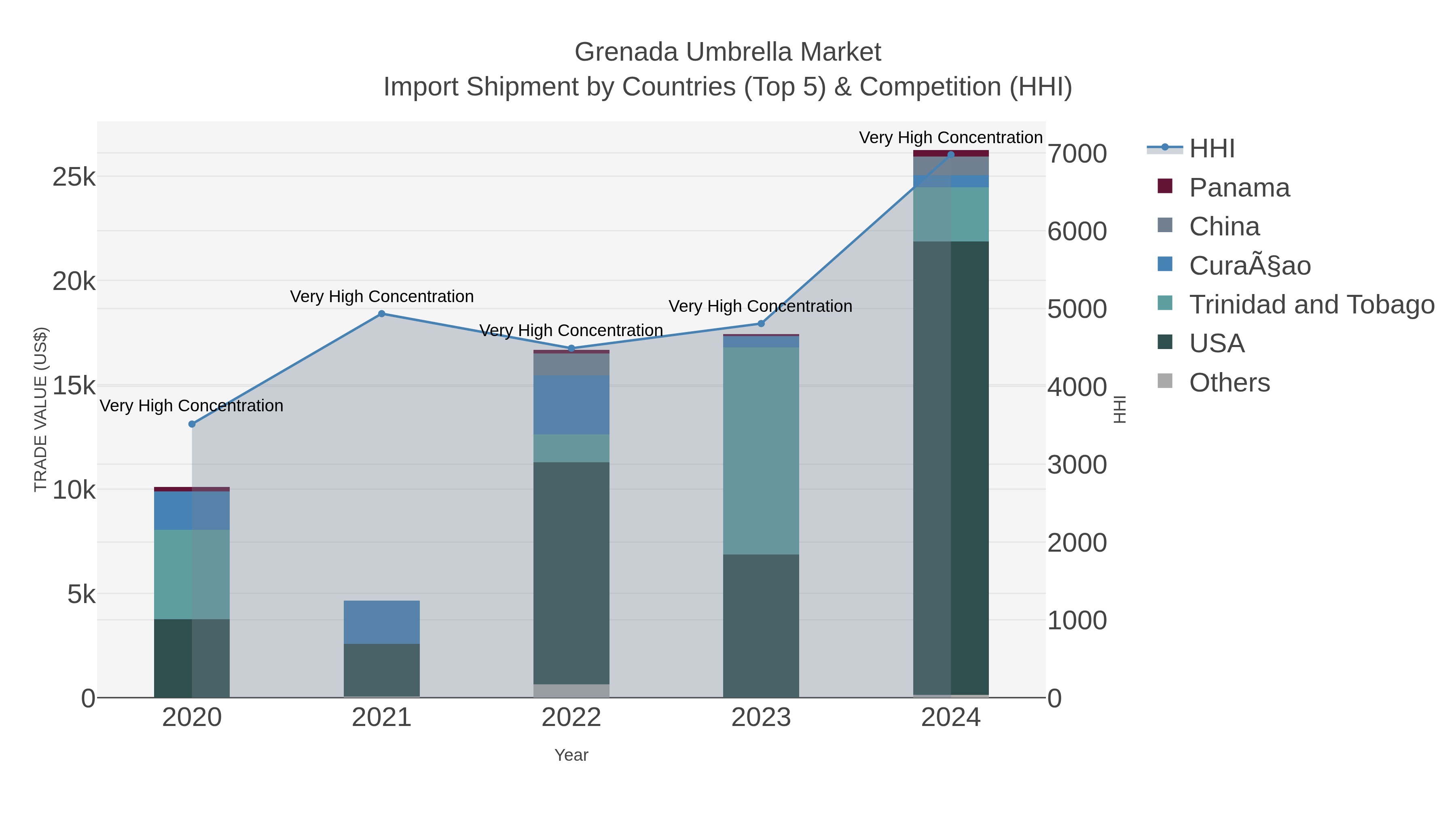 Grenada Umbrella Market Import Shipment by Countries (Top 5) & Competition (HHI)