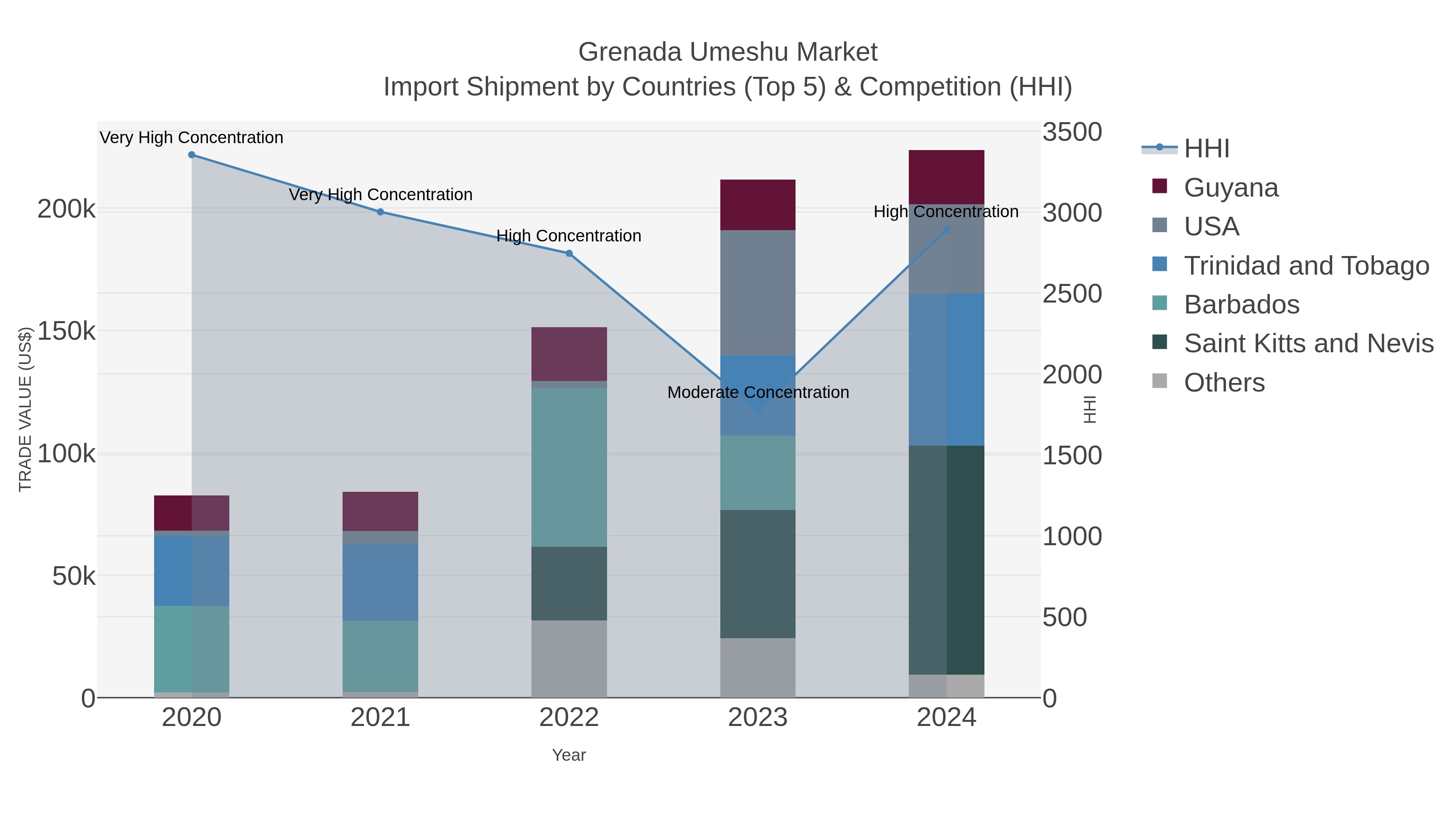 Grenada Umeshu Market Import Shipment by Countries (Top 5) & Competition (HHI)