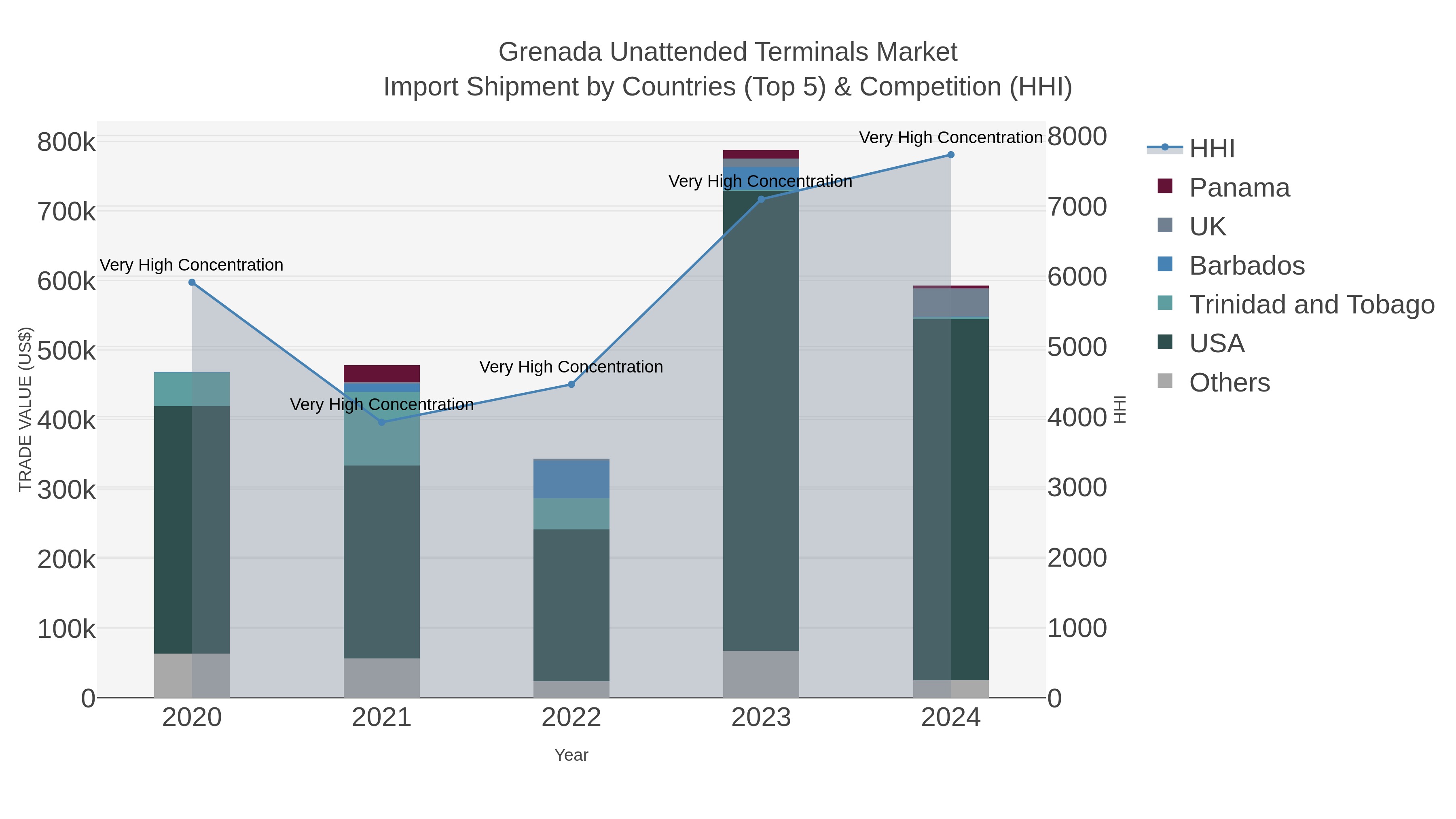 Grenada Unattended Terminals Market Import Shipment by Countries (Top 5) & Competition (HHI)