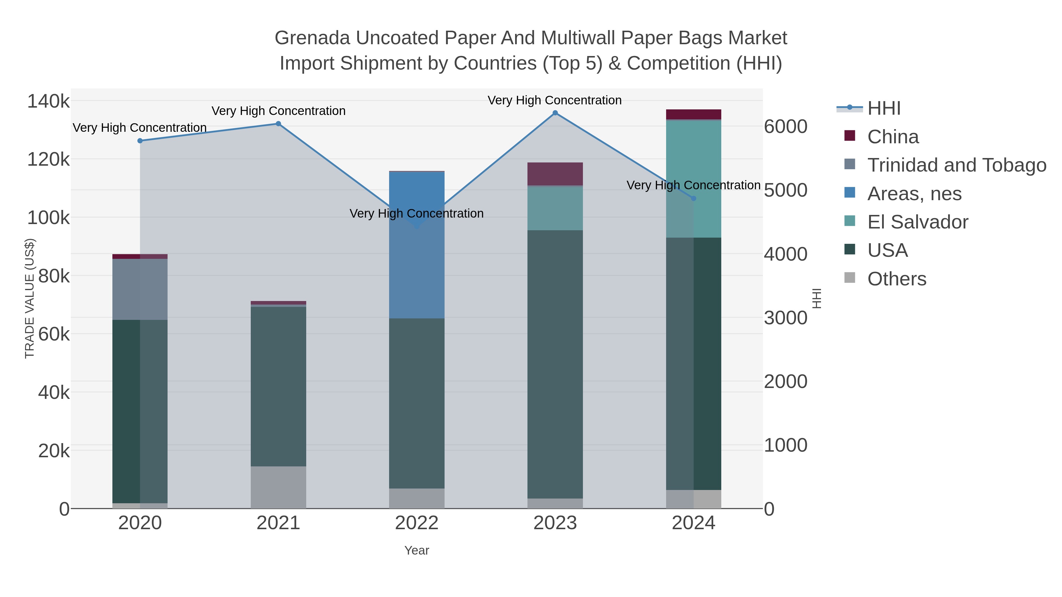 Grenada Uncoated Paper And Multiwall Paper Bags Market Import Shipment by Countries (Top 5) & Competition (HHI)
