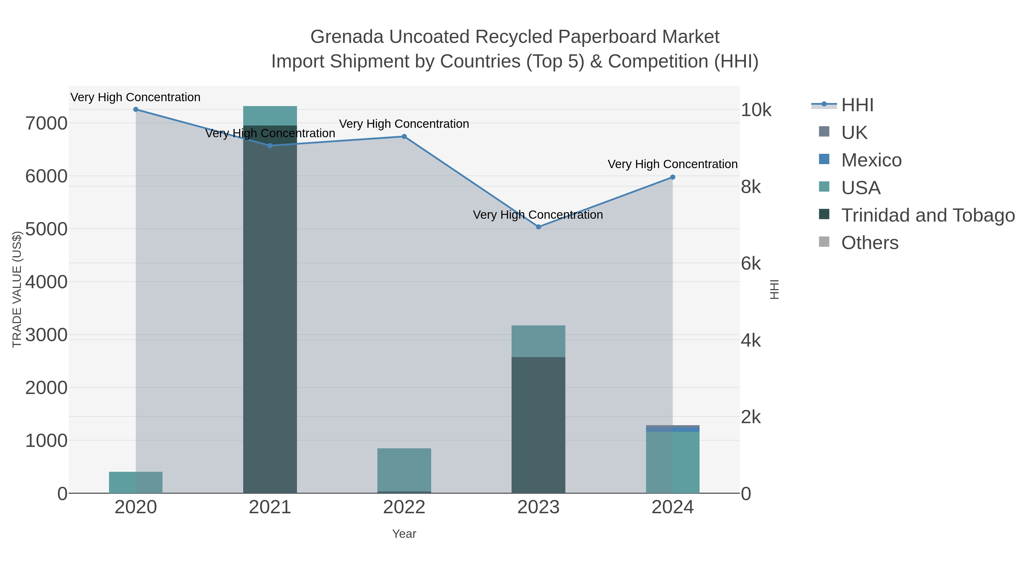 Grenada Uncoated Recycled Paperboard Market Import Shipment by Countries (Top 5) & Competition (HHI)