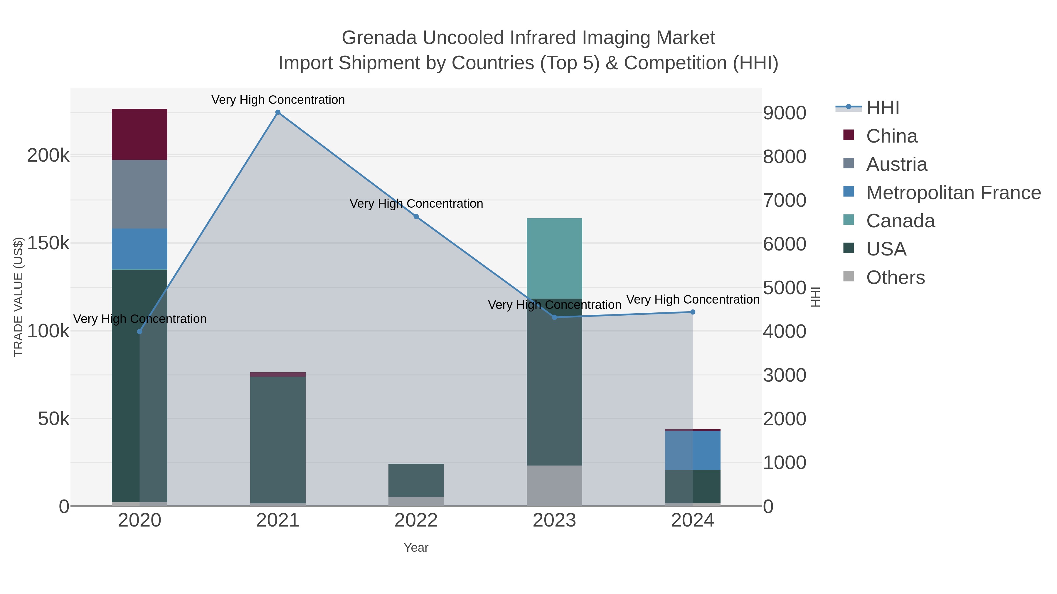 Grenada Uncooled Infrared Imaging Market Import Shipment by Countries (Top 5) & Competition (HHI)