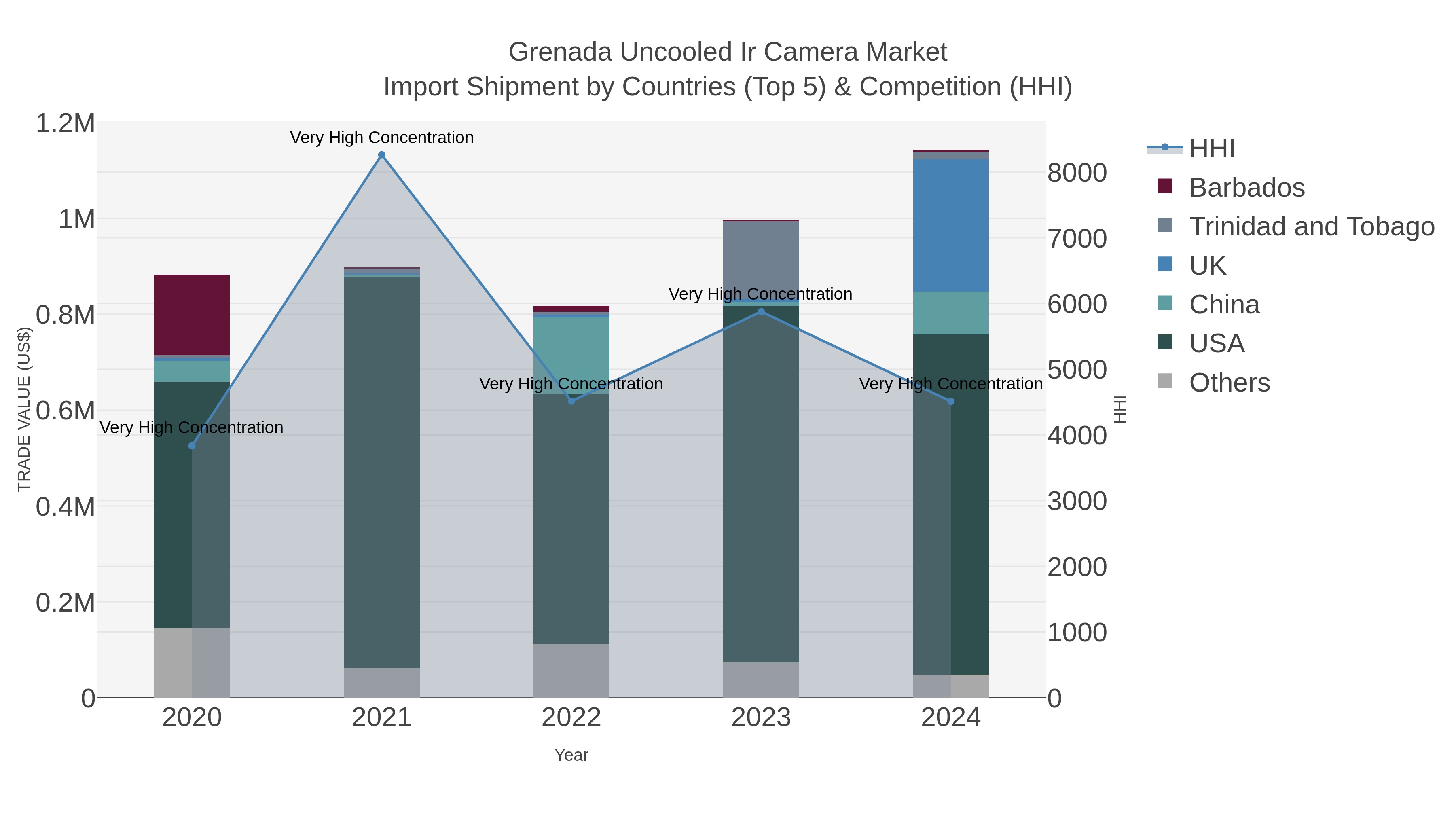 Grenada Uncooled Ir Camera Market Import Shipment by Countries (Top 5) & Competition (HHI)