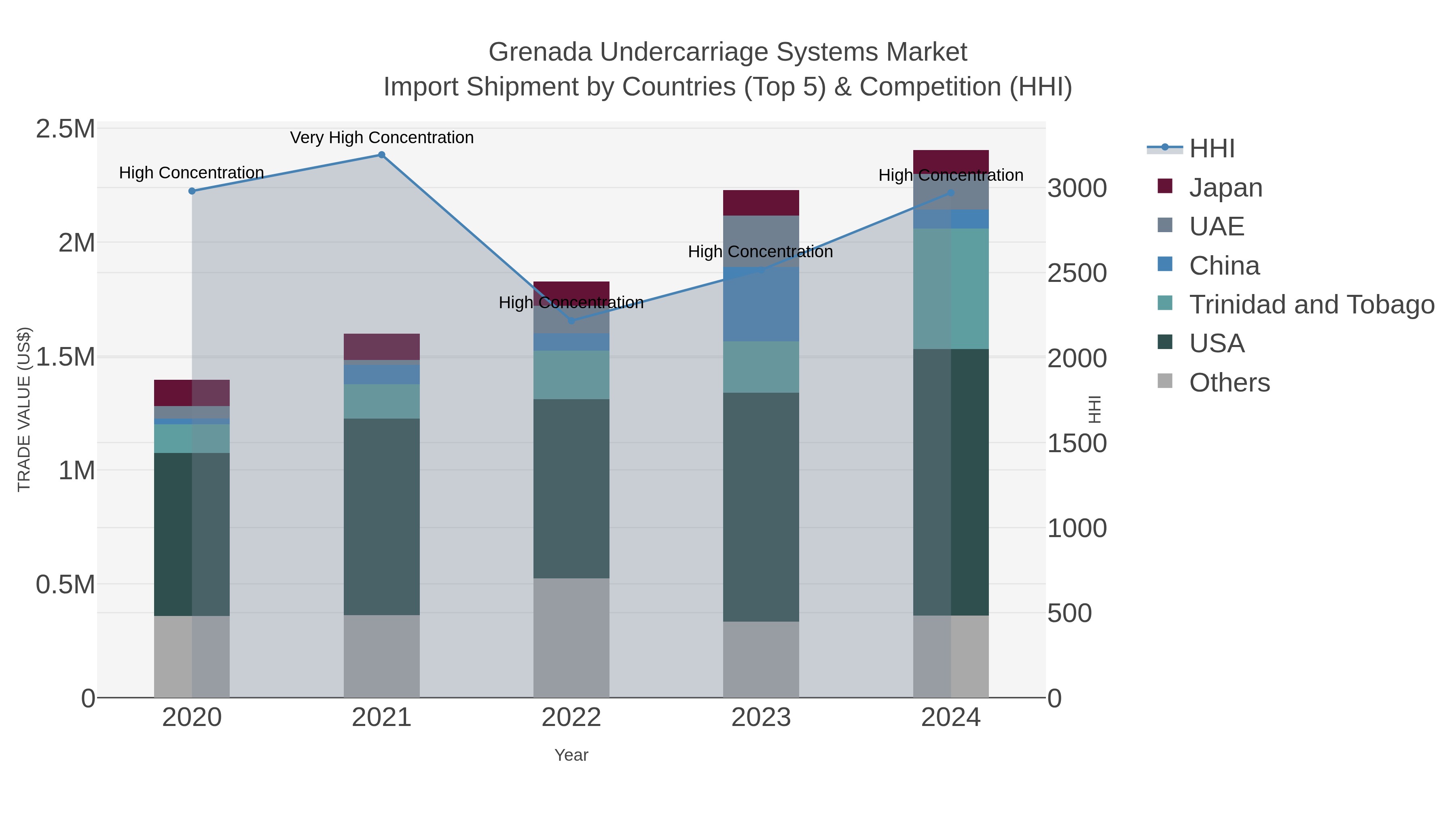 Grenada Undercarriage Systems Market Import Shipment by Countries (Top 5) & Competition (HHI)