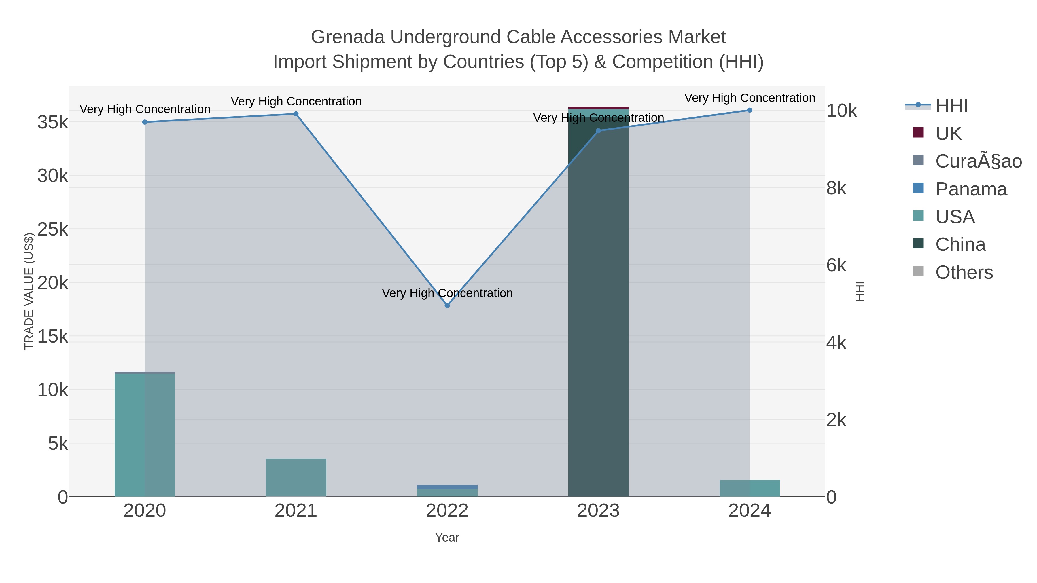 Grenada Underground Cable Accessories Market Import Shipment by Countries (Top 5) & Competition (HHI)