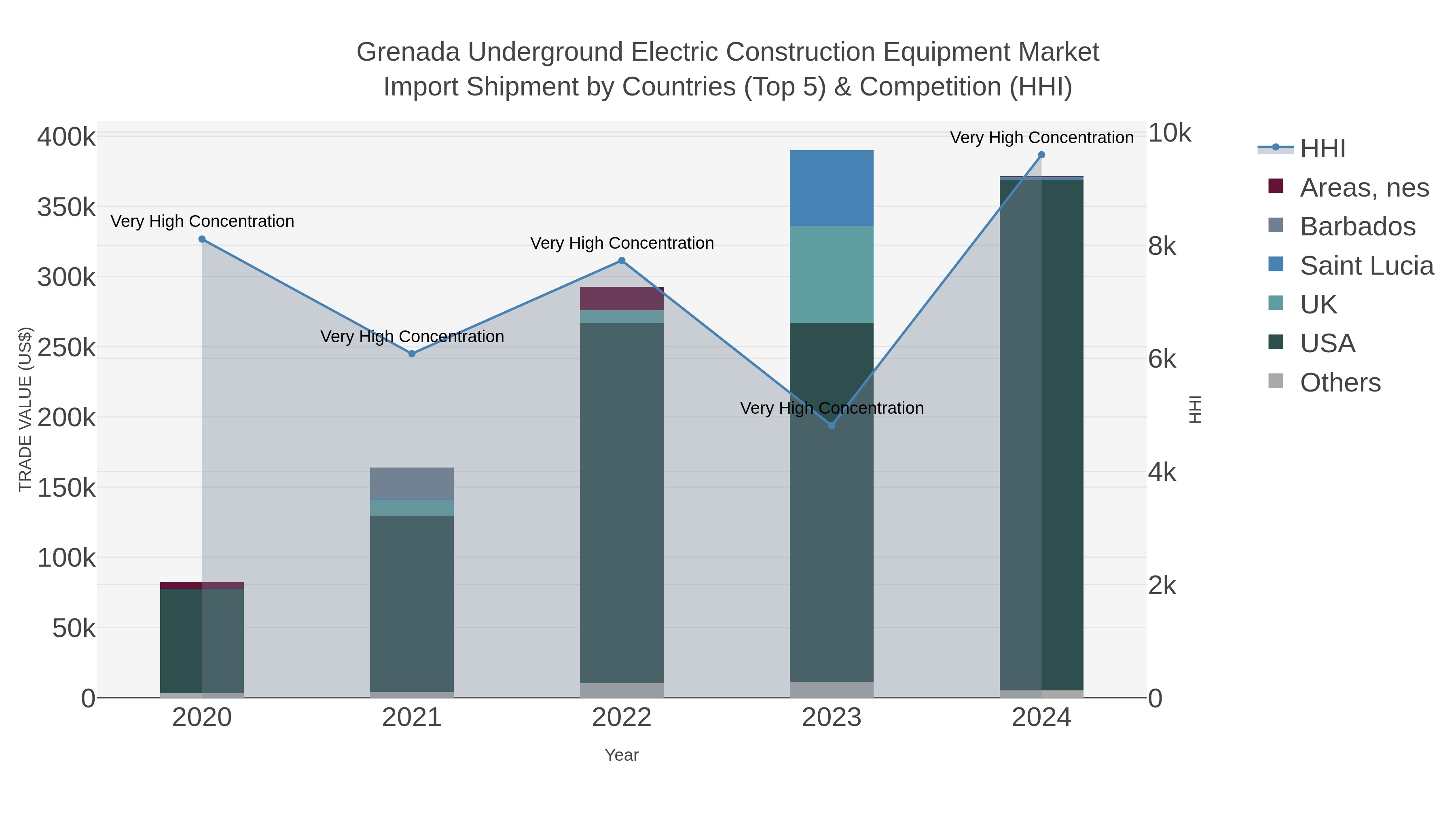 Grenada Underground Electric Construction Equipment Market Import Shipment by Countries (Top 5) & Competition (HHI)